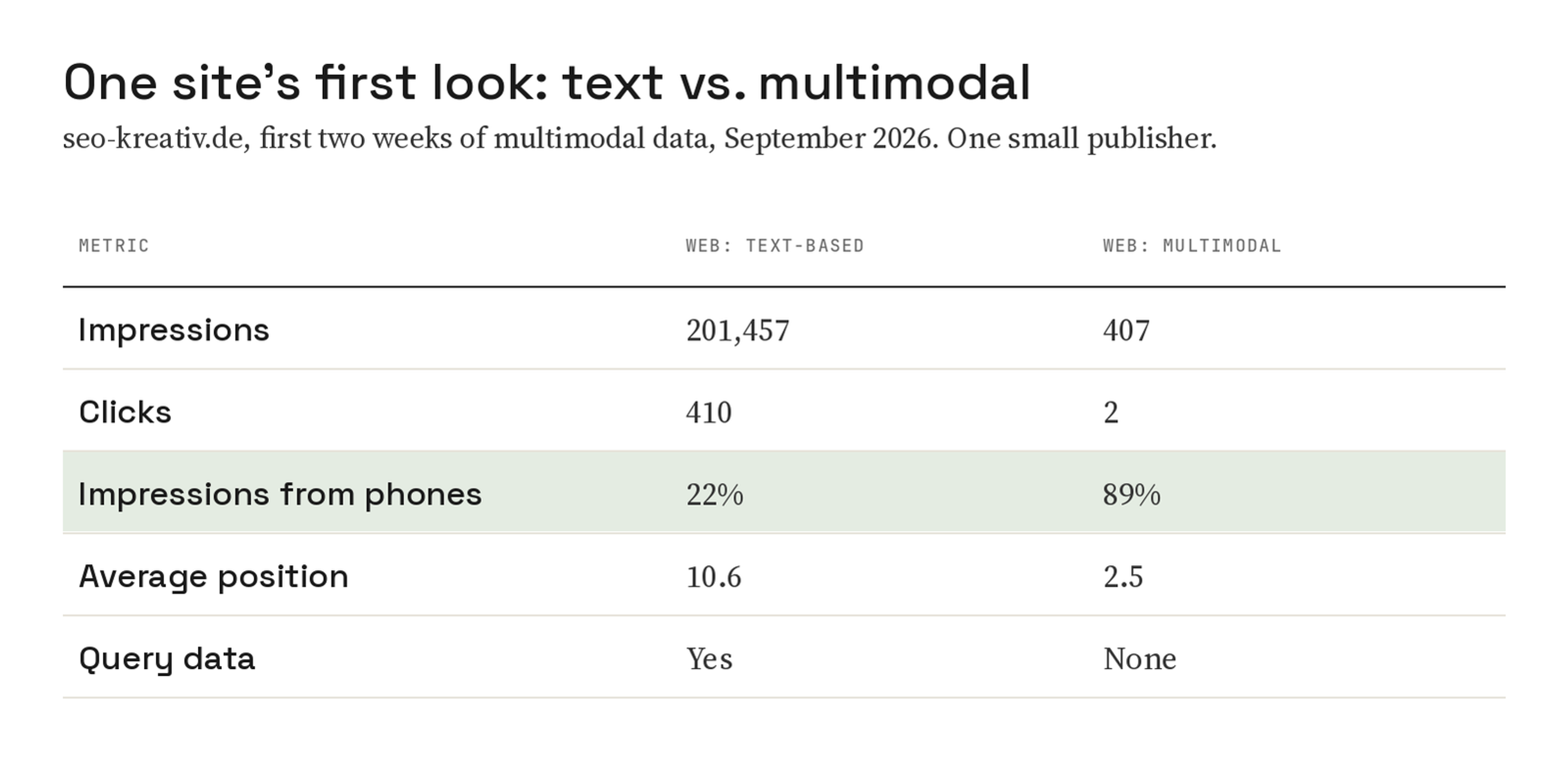 Table comparing one site's Web text-based and Web multimodal data: 201,457 vs 407 impressions, 410 vs 2 clicks, 22% vs 89% of impressions from phones, average position 10.6 vs 2.5, and query data available only for text