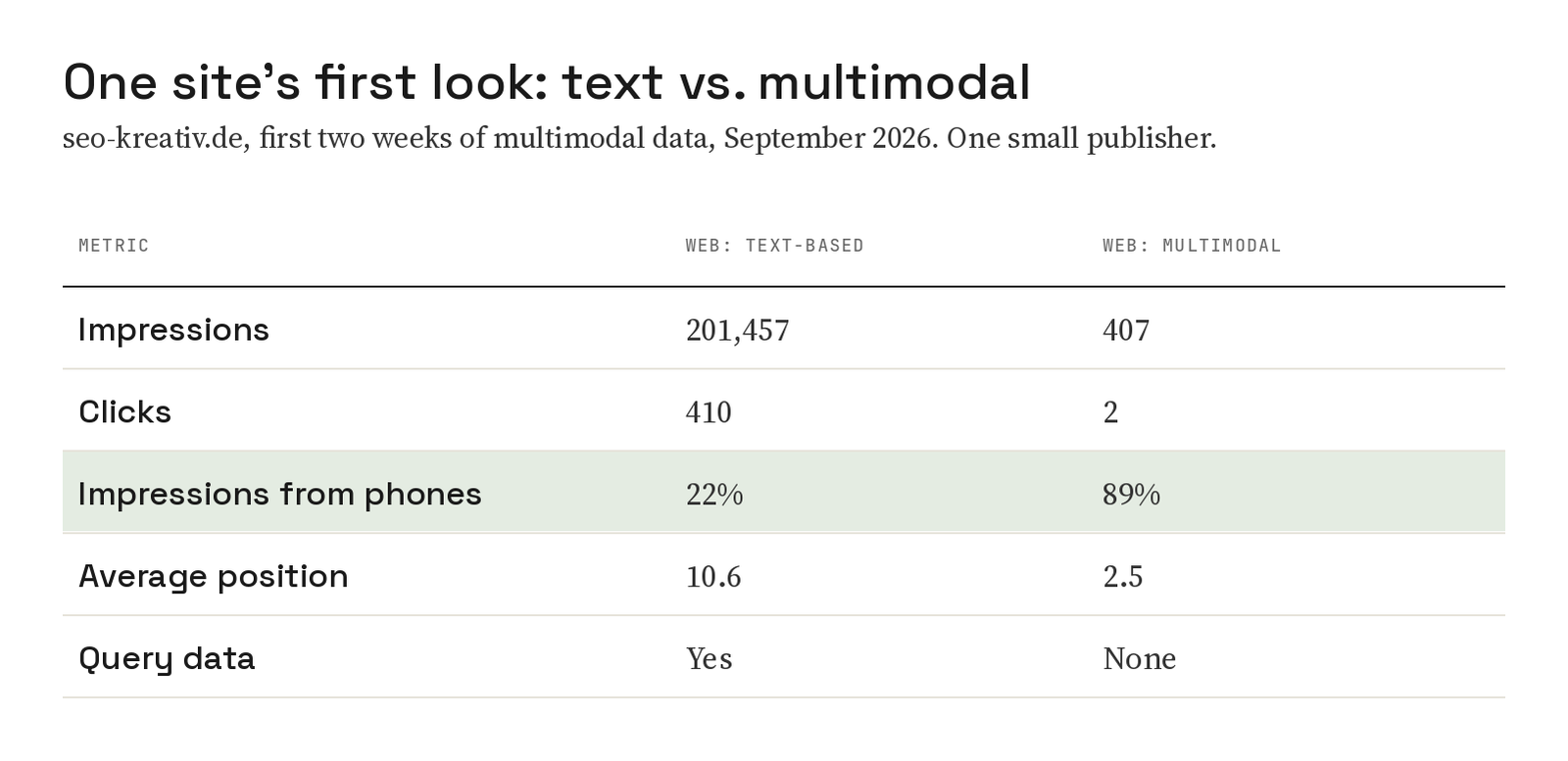Table comparing one site's Web text-based and Web multimodal data: 201,457 vs 407 impressions, 410 vs 2 clicks, 22% vs 89% of impressions from phones, average position 10.6 vs 2.5, and query data available only for text