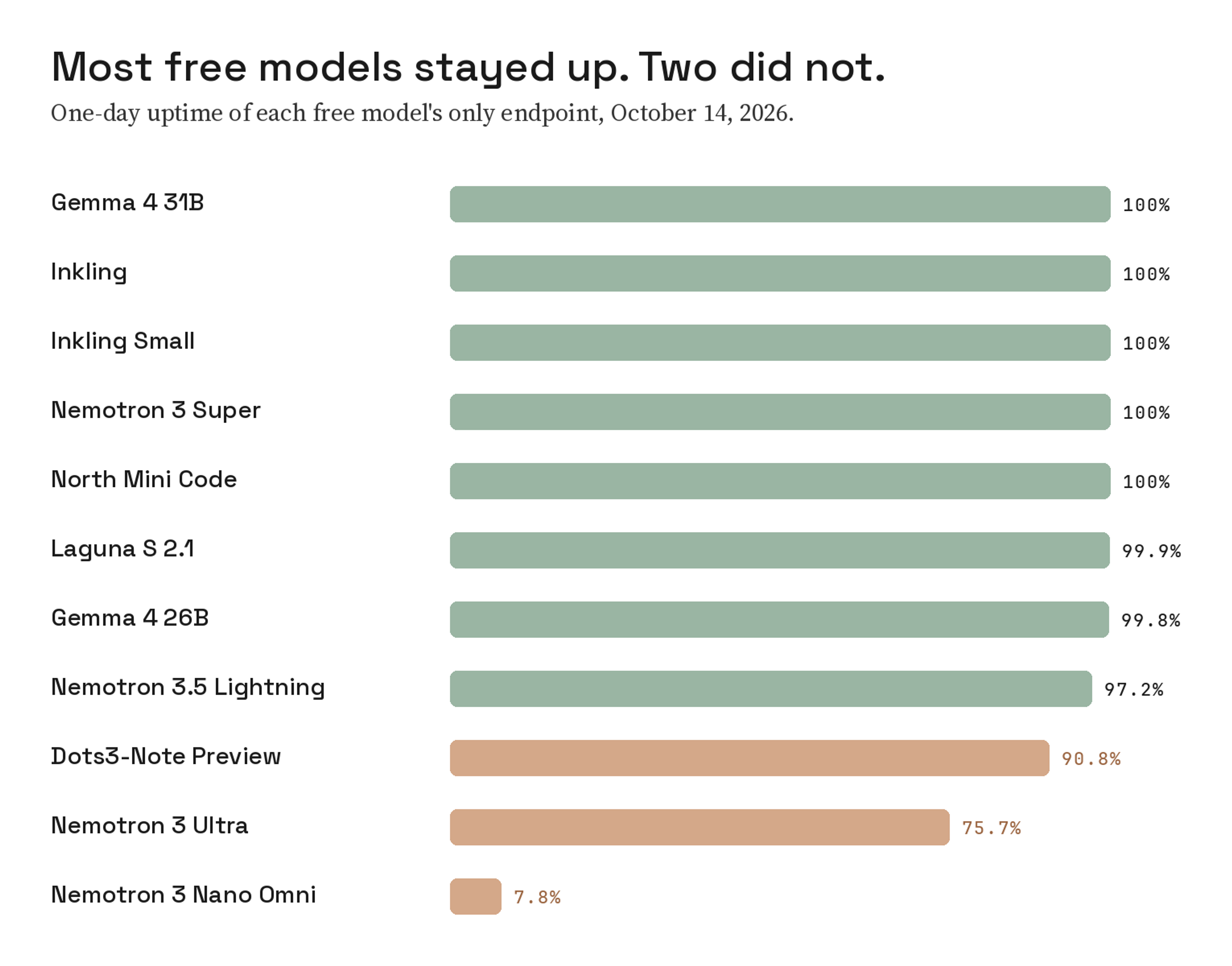 Bar chart of one-day uptime for OpenRouter free models: most at 99.8 to 100 percent, Dots3-Note Preview at 90.8, Nemotron 3 Ultra at 75.7 and Nemotron 3 Nano Omni at 7.8 percent