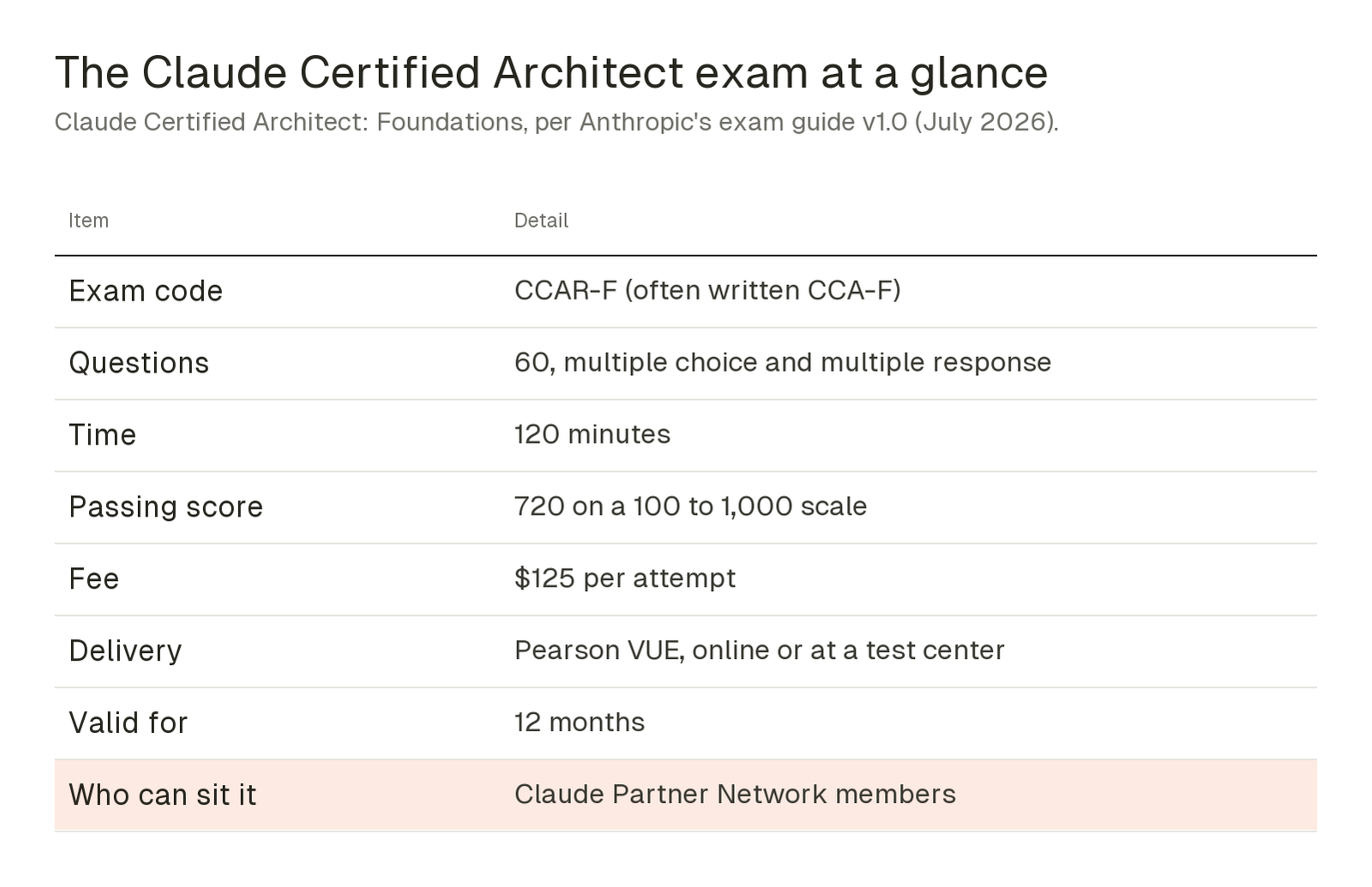 Table of Claude Certified Architect Foundations exam facts: exam code CCAR-F, often written CCA-F; 60 multiple choice and multiple response questions; 120 minutes; passing score 720 on a 100 to 1,000 scale; $125 per attempt; Pearson VUE online or at a test center; valid for 12 months; open to Claude Partner Network members