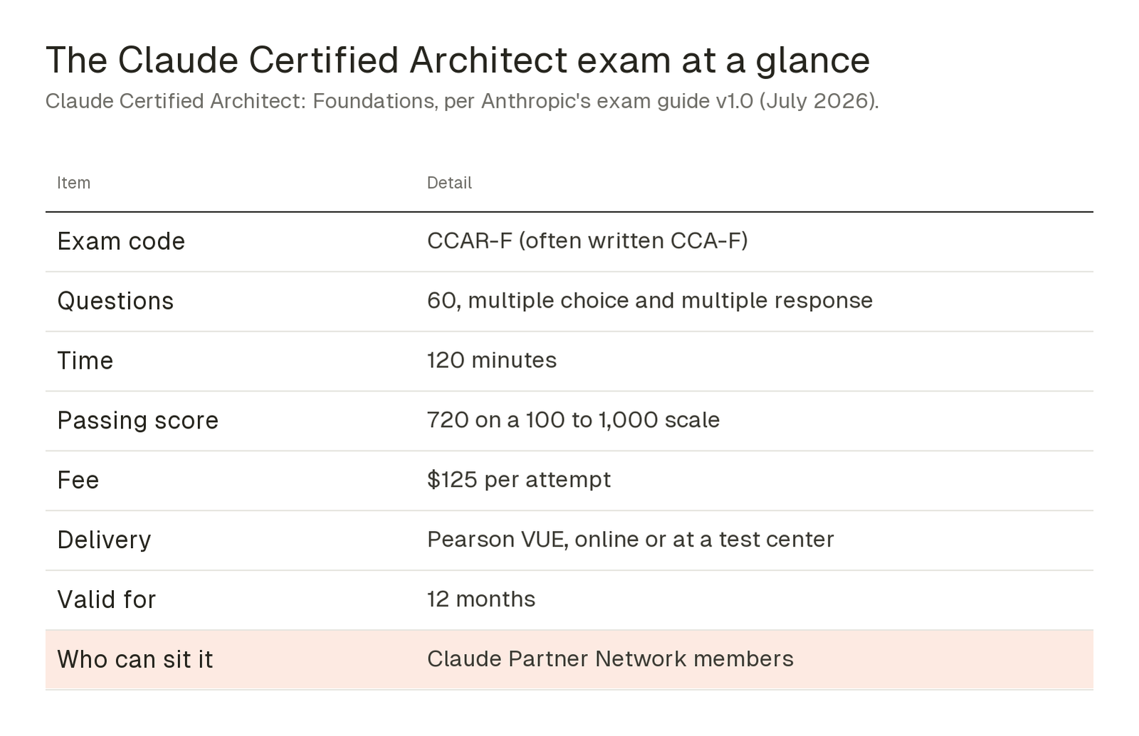 Table of Claude Certified Architect Foundations exam facts: exam code CCAR-F, often written CCA-F; 60 multiple choice and multiple response questions; 120 minutes; passing score 720 on a 100 to 1,000 scale; $125 per attempt; Pearson VUE online or at a test center; valid for 12 months; open to Claude Partner Network members
