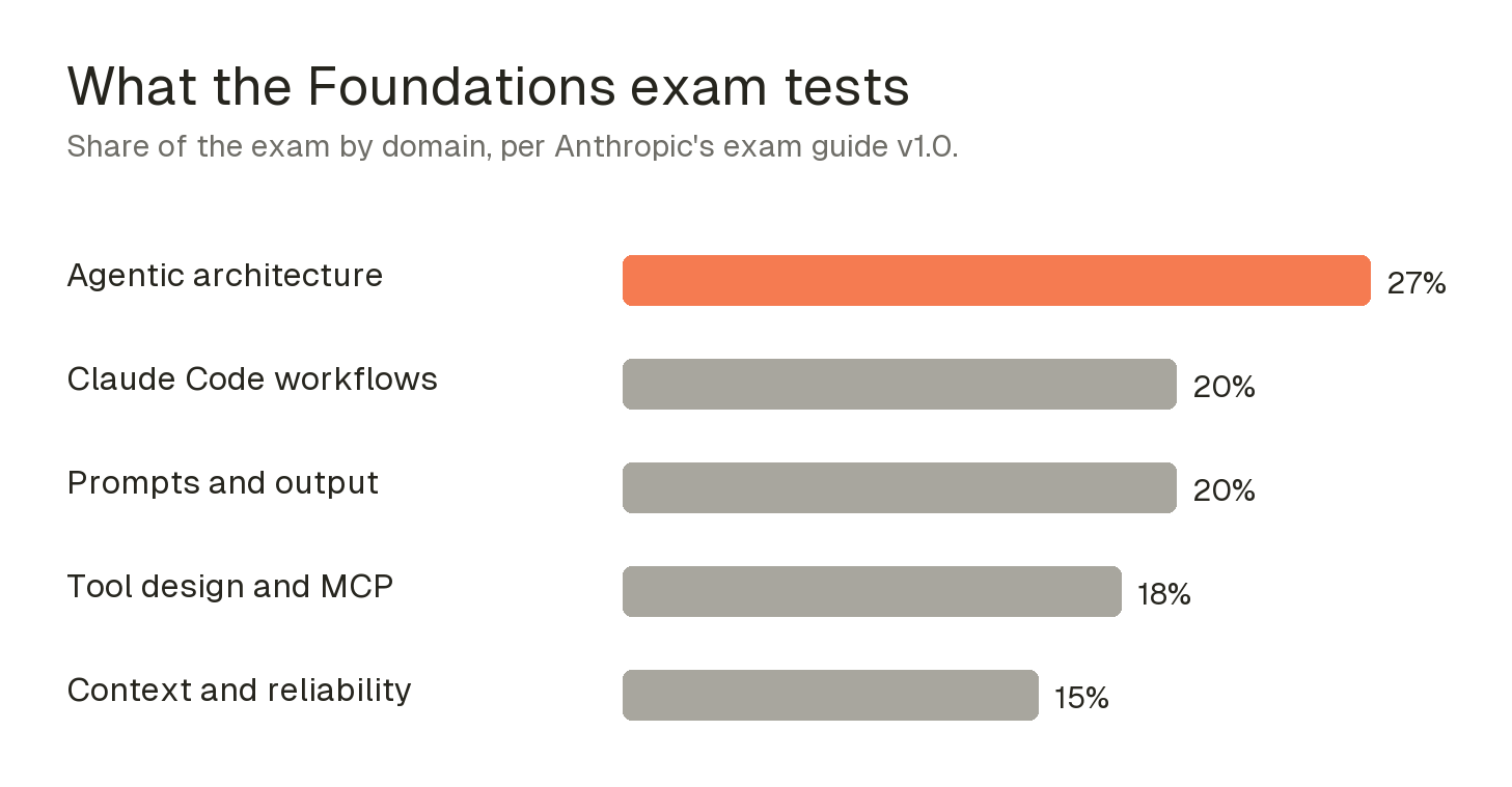 Bar chart of exam weight by domain: agentic architecture and orchestration 27 percent, Claude Code configuration and workflows 20 percent, prompt engineering and structured output 20 percent, tool design and MCP integration 18 percent, context management and reliability 15 percent