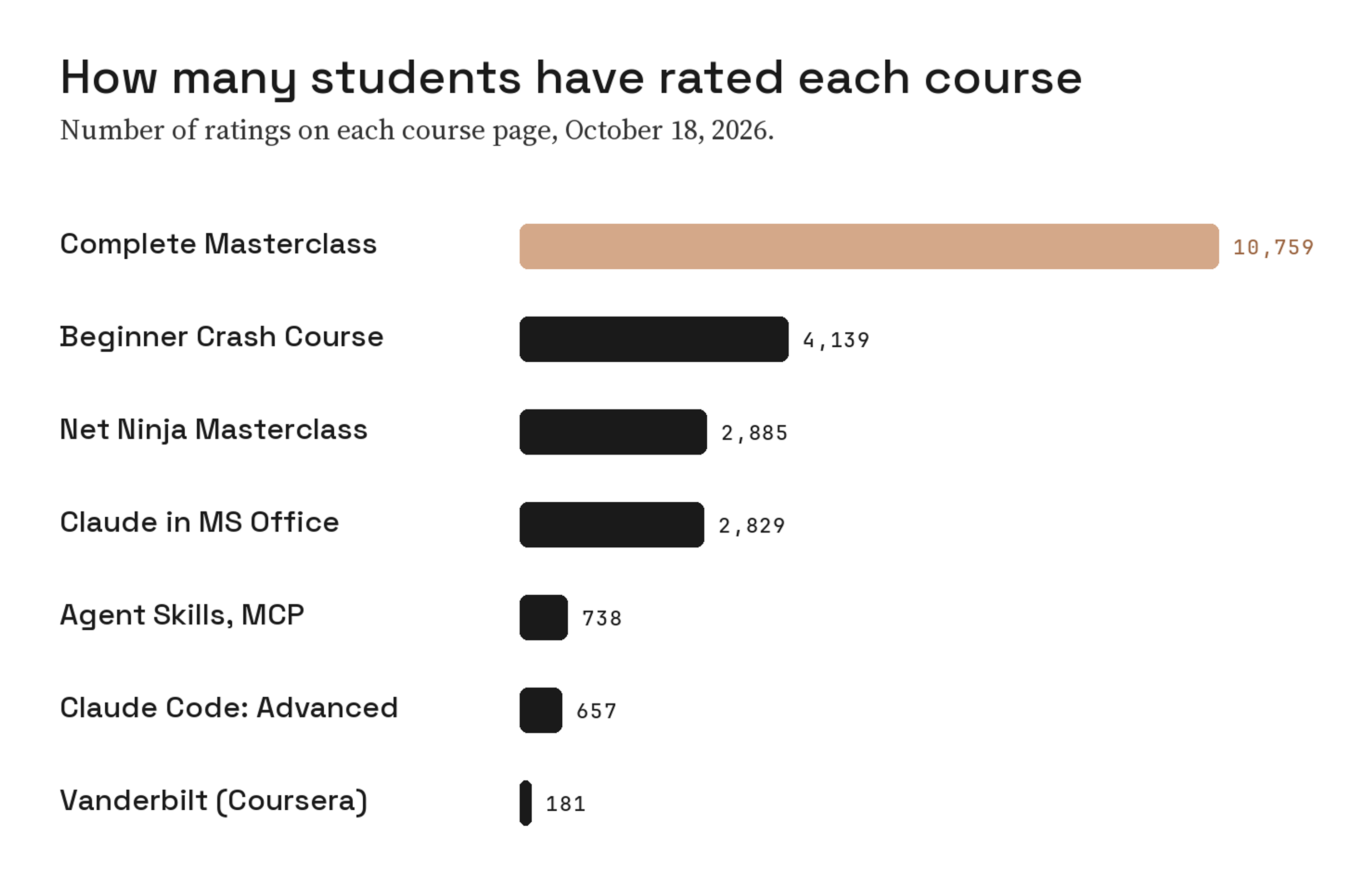 Bar chart of how many students have rated each course: Complete Masterclass 10,759, Beginner Crash Course 4,139, Net Ninja Masterclass 2,885, Claude in MS Office 2,829, Agent Skills and MCP 738, Claude Code Advanced 657, Vanderbilt on Coursera 181
