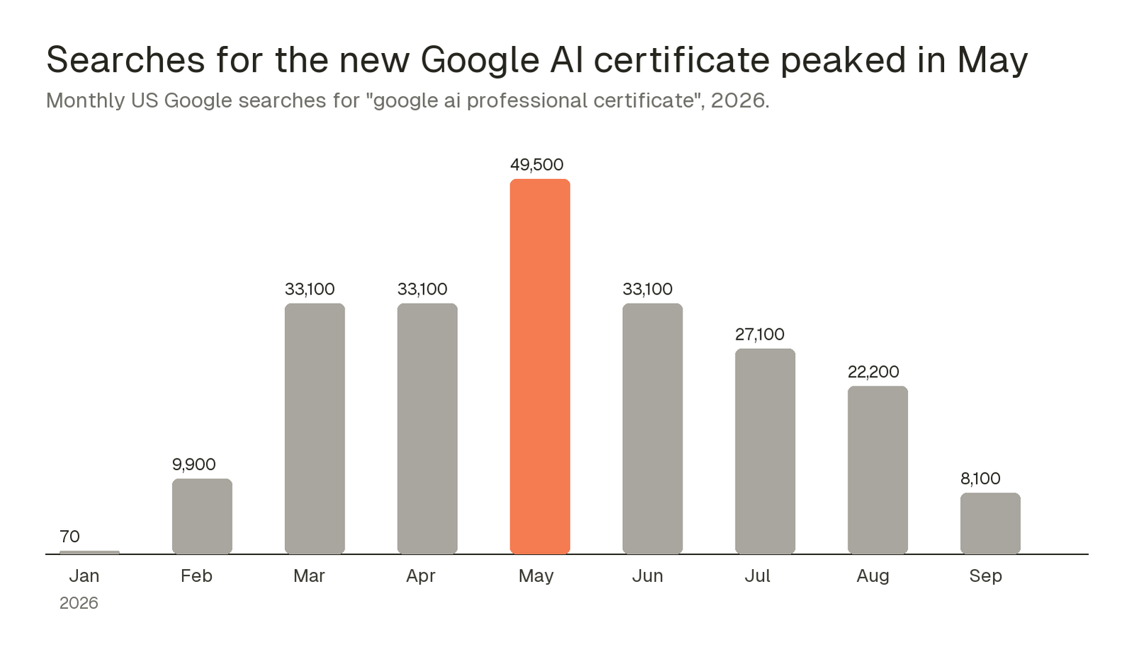 Bar chart of monthly US Google searches for google ai professional certificate in 2026: 70 in January, 9,900 in February, 33,100 in March and April, a peak of 49,500 in May, then 33,100 in June, 27,100 in July, 22,200 in August and 8,100 in September