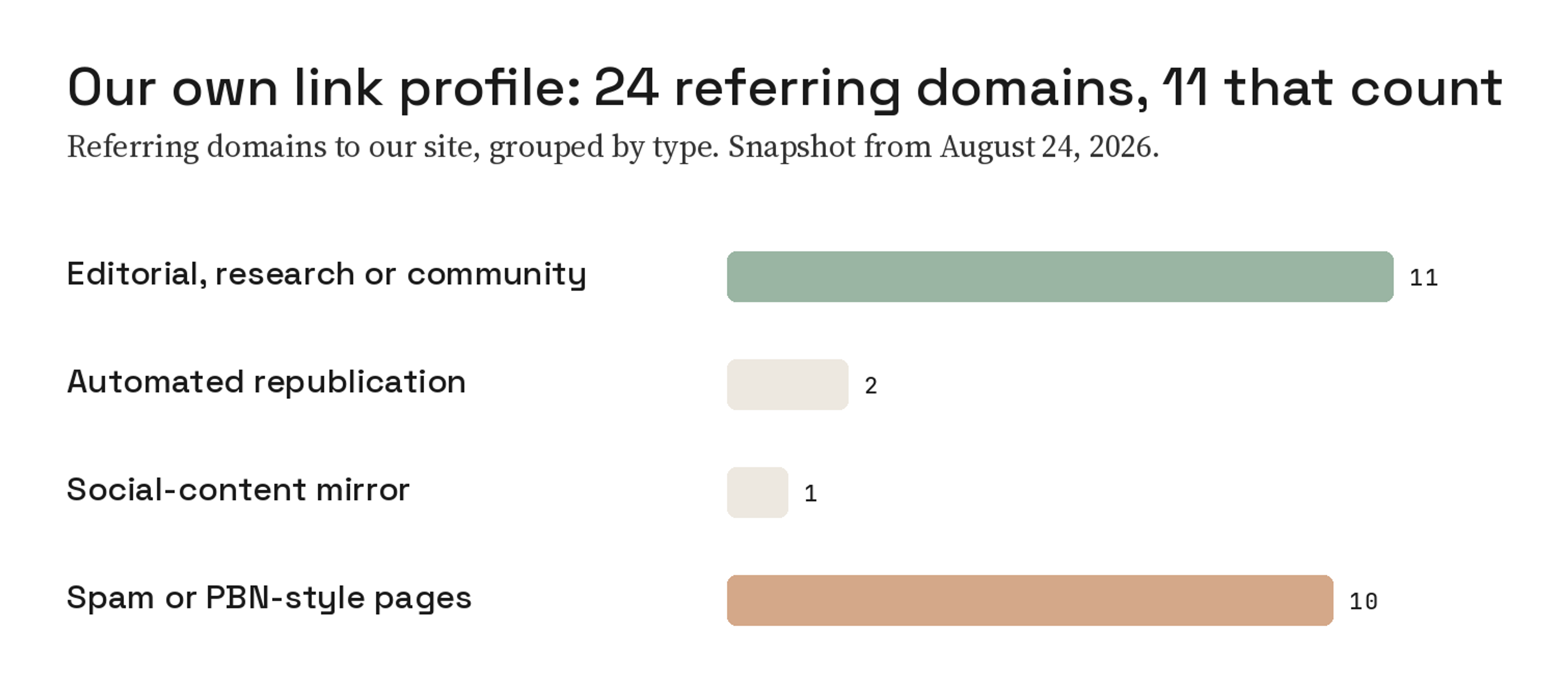 Bar chart of 24 referring domains grouped by type: 11 editorial, research or community references, 2 automated republications, 1 social-content mirror and 10 spam or PBN-style pages