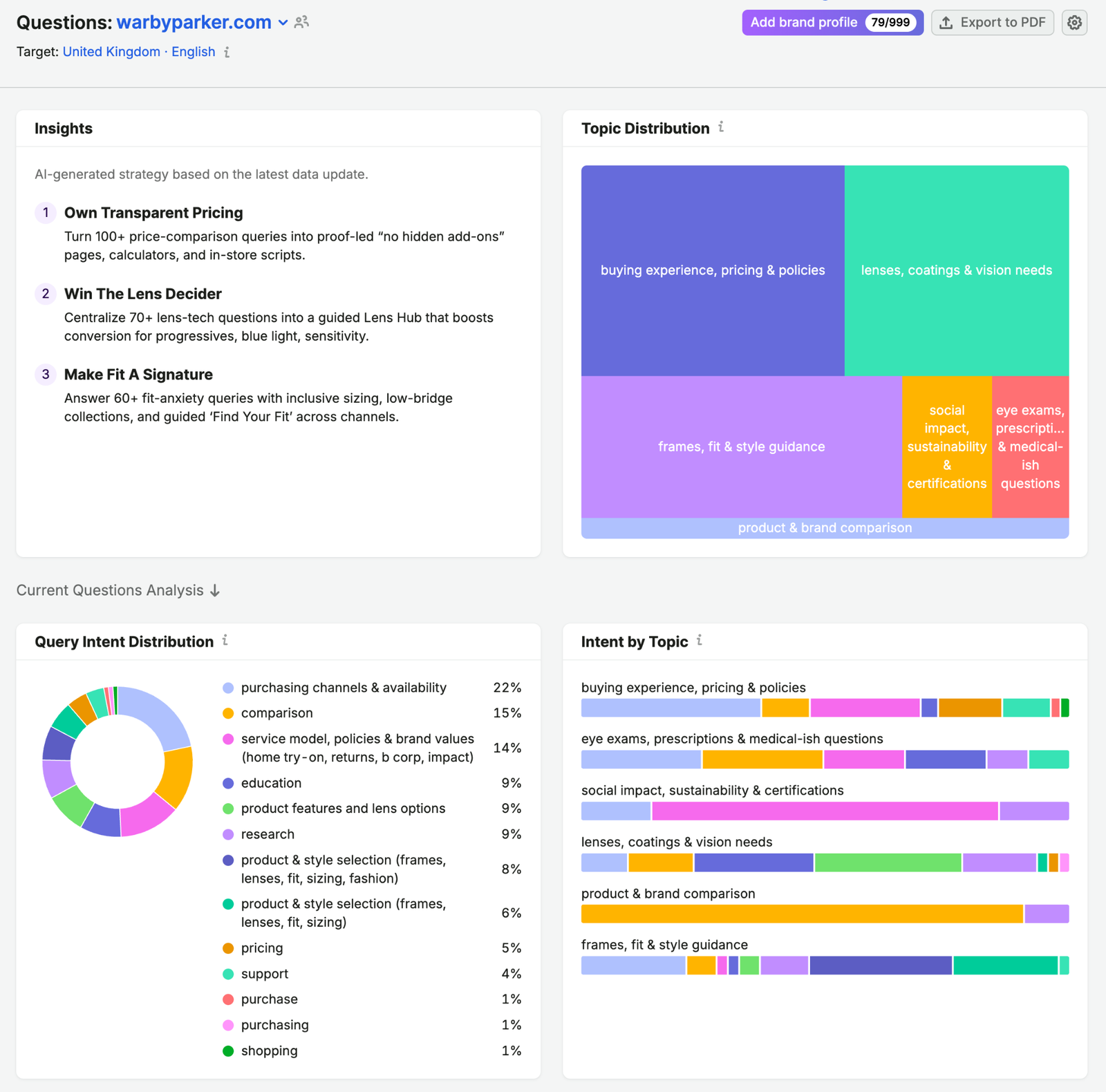 Semrush Brand Performance Questions report for warbyparker.com showing AI-generated insights, a topic distribution treemap, query intent distribution with purchasing channels at 22% and comparison at 15%, and intent by topic