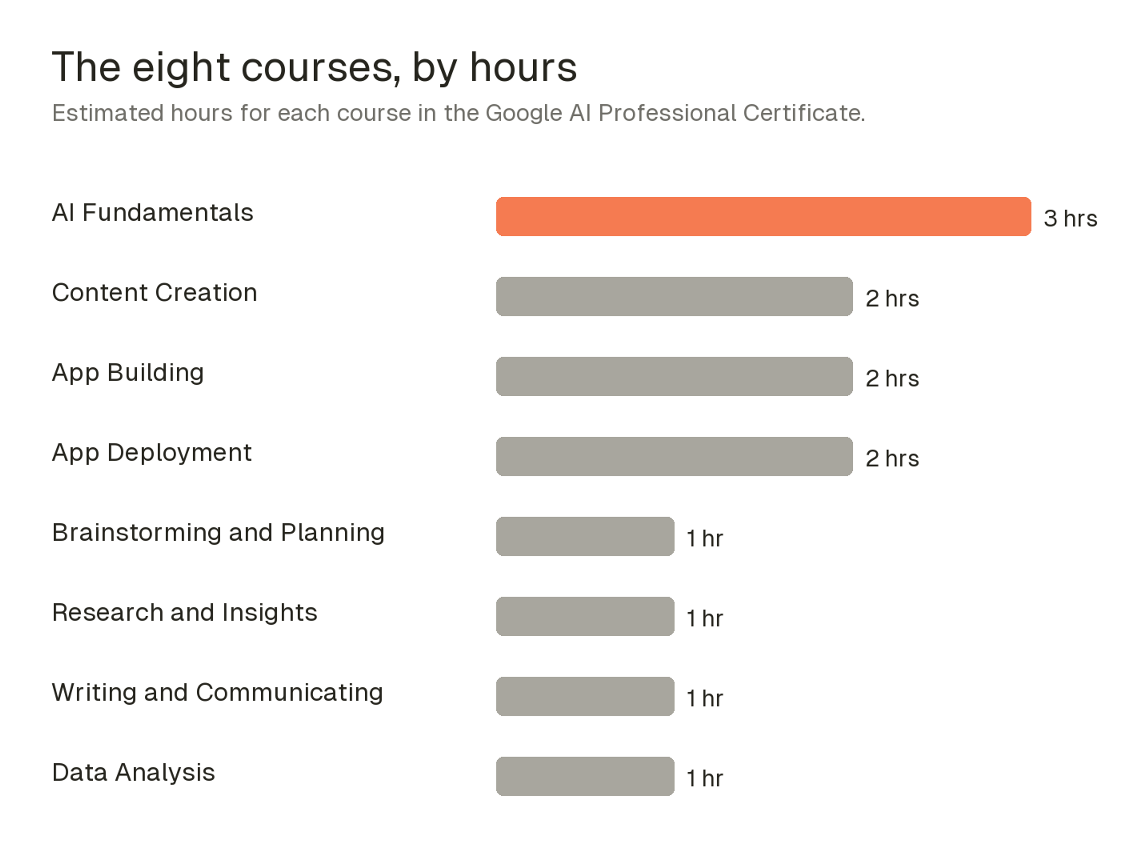 Bar chart of estimated hours per course in the Google AI Professional Certificate: AI Fundamentals 3 hours; Content Creation, App Building and App Deployment 2 hours each; Brainstorming and Planning, Research and Insights, Writing and Communicating, and Data Analysis 1 hour each
