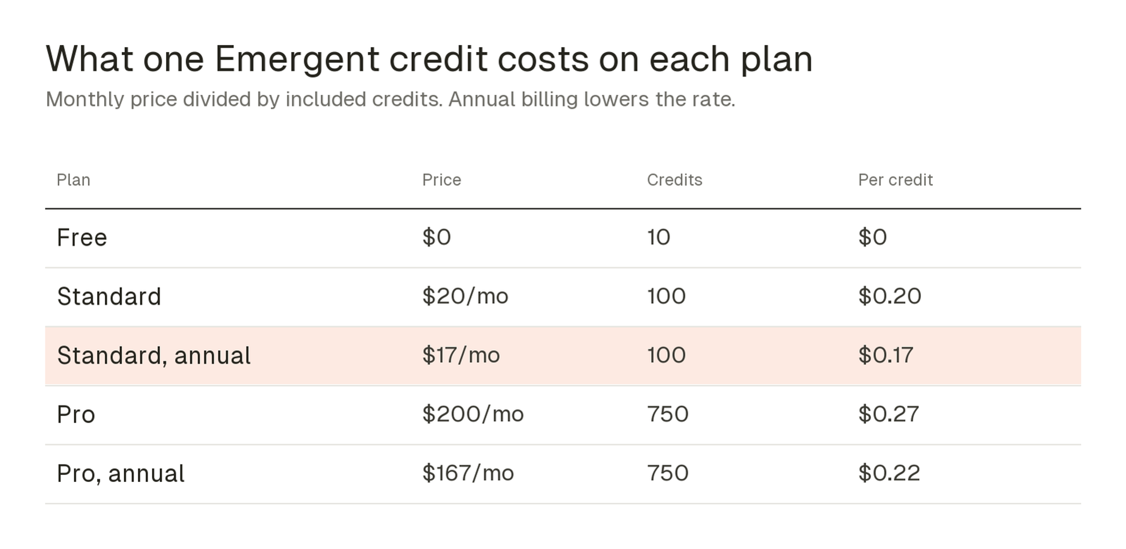 Table of Emergent's cost per credit: Standard $0.20, Standard annual $0.17, Pro $0.27, Pro annual $0.22