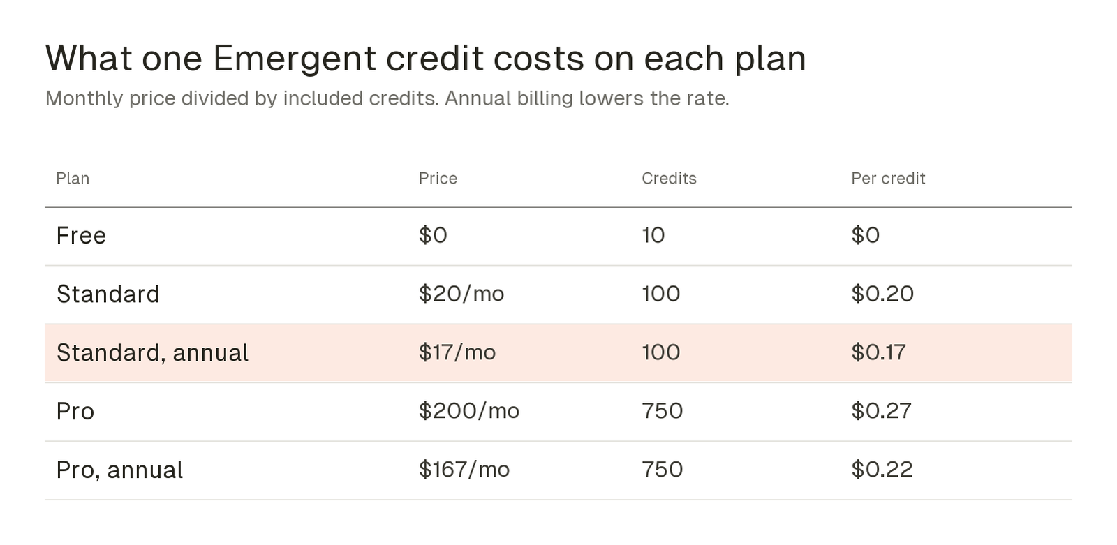 Table of Emergent's cost per credit: Standard $0.20, Standard annual $0.17, Pro $0.27, Pro annual $0.22