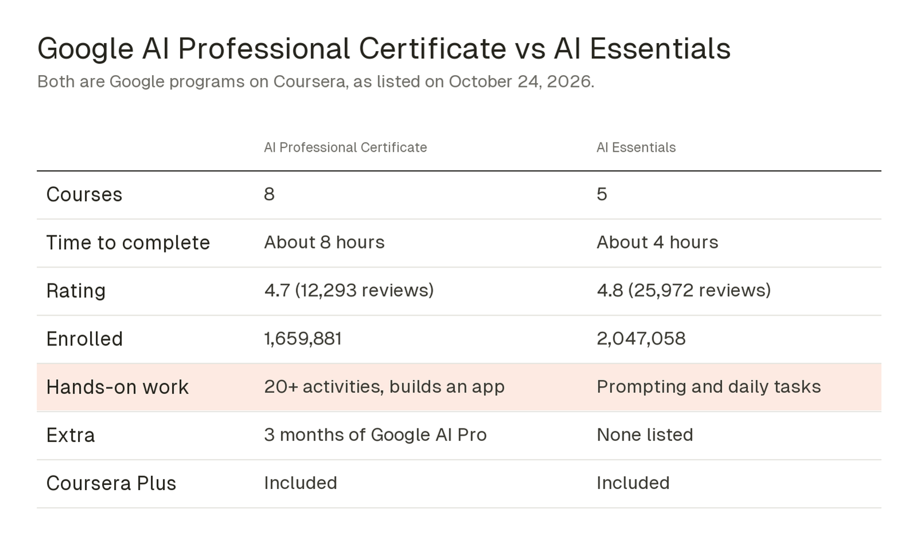 Table comparing the Google AI Professional Certificate with Google AI Essentials: 8 courses vs 5, about 8 hours vs about 4 hours, 4.7 from 12,293 reviews vs 4.8 from 25,972, 1,659,881 enrolled vs 2,047,058, 20 plus activities including building an app vs prompting and daily tasks, 3 months of Google AI Pro vs none listed, and both included with Coursera Plus