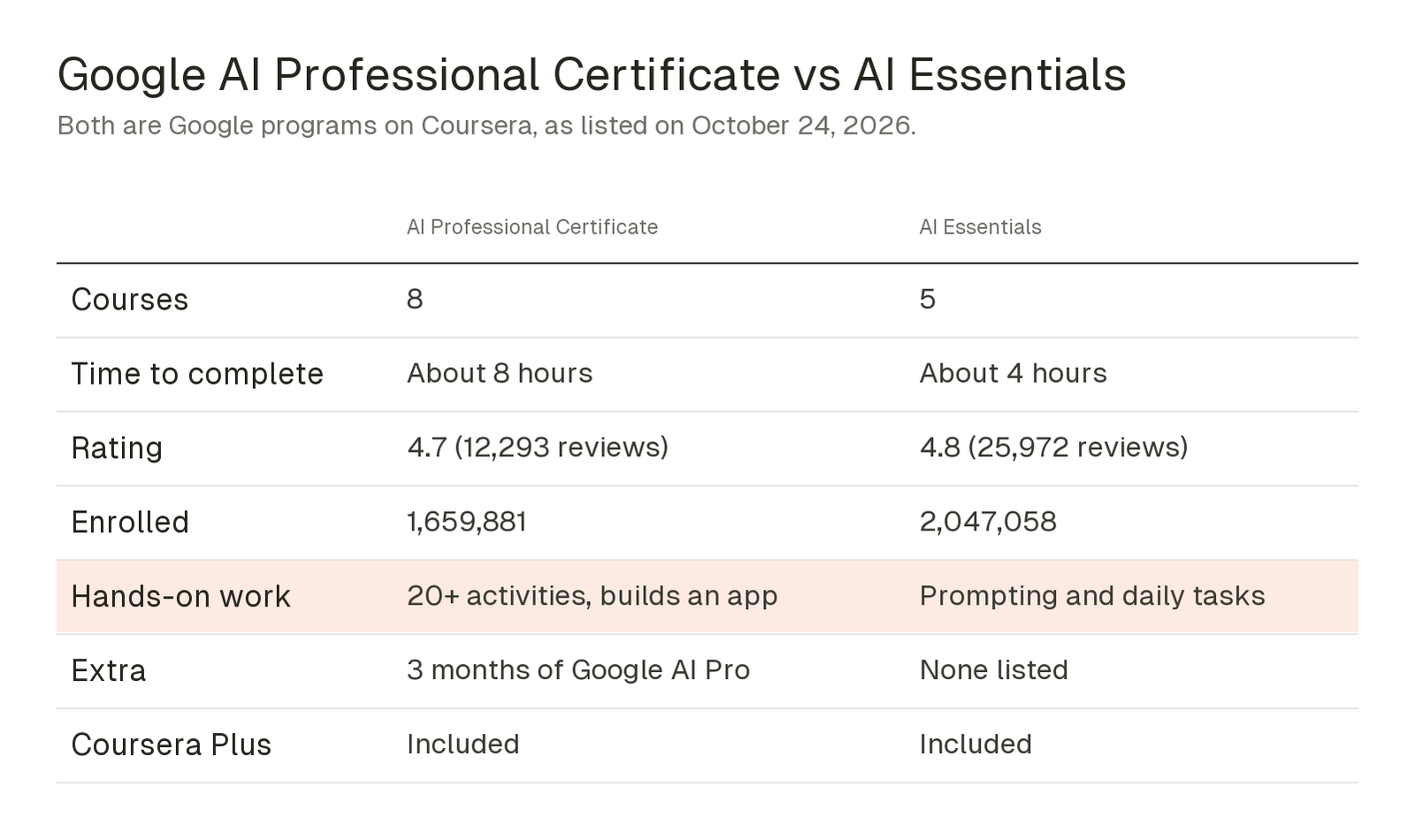 Table comparing the Google AI Professional Certificate with Google AI Essentials: 8 courses vs 5, about 8 hours vs about 4 hours, 4.7 from 12,293 reviews vs 4.8 from 25,972, 1,659,881 enrolled vs 2,047,058, 20 plus activities including building an app vs prompting and daily tasks, 3 months of Google AI Pro vs none listed, and both included with Coursera Plus