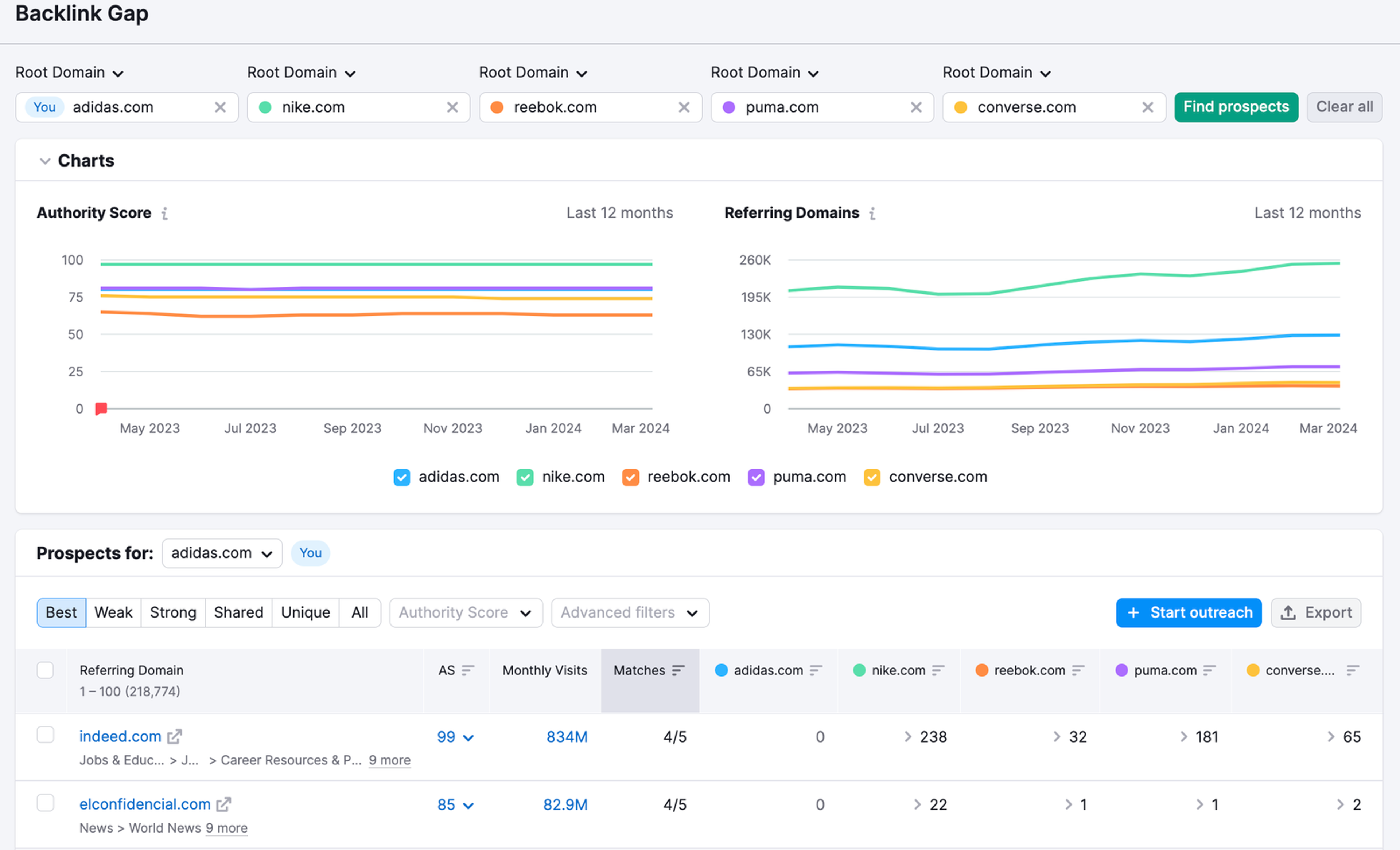 Semrush Backlink Gap comparing adidas.com with nike.com, reebok.com, puma.com and converse.com, showing Authority Score and referring domain trend charts above a Best prospects table with monthly visits and matches