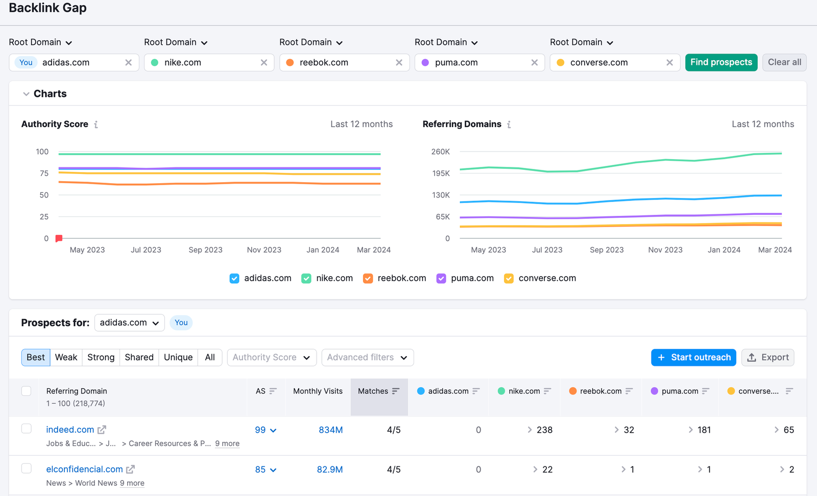 Semrush Backlink Gap comparing adidas.com with nike.com, reebok.com, puma.com and converse.com, showing Authority Score and referring domain trend charts above a Best prospects table with monthly visits and matches