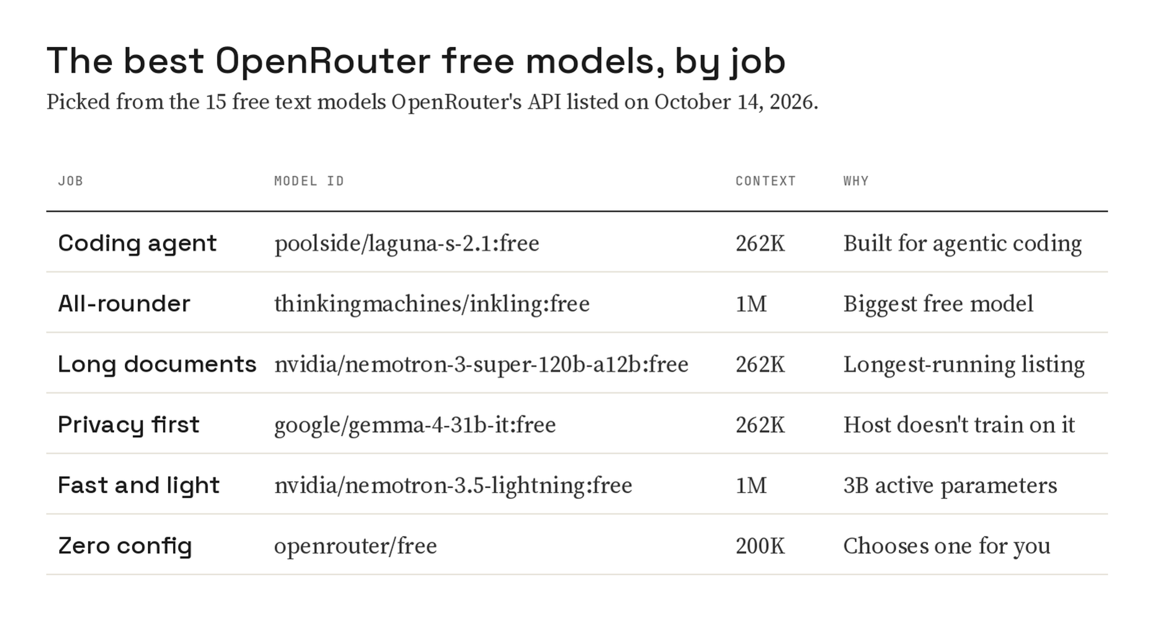 Table of the best OpenRouter free models by job: Laguna S 2.1 for coding, Inkling as an all-rounder, Nemotron 3 Super for long documents, Gemma 4 31B for privacy, Nemotron 3.5 Lightning for speed and openrouter/free for zero config