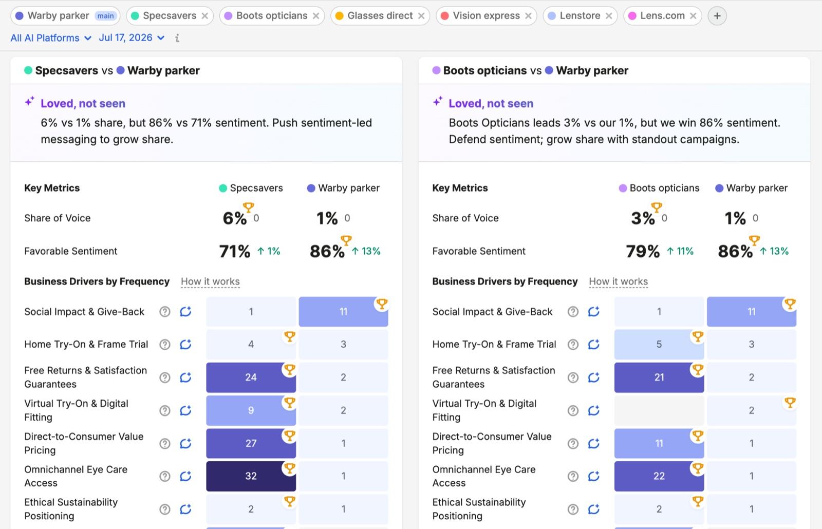 Semrush AI Visibility Toolkit Brand Performance report comparing share of voice and favorable sentiment against competitors