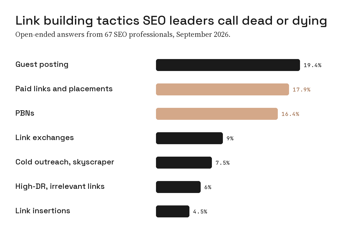 Bar chart of link building tactics SEO leaders call dead or dying: guest posting 19.4%, paid links and placements 17.9%, PBNs 16.4%, link exchanges 9%, cold outreach and skyscraper 7.5%, high-DR irrelevant links 6%, link insertions 4.5%