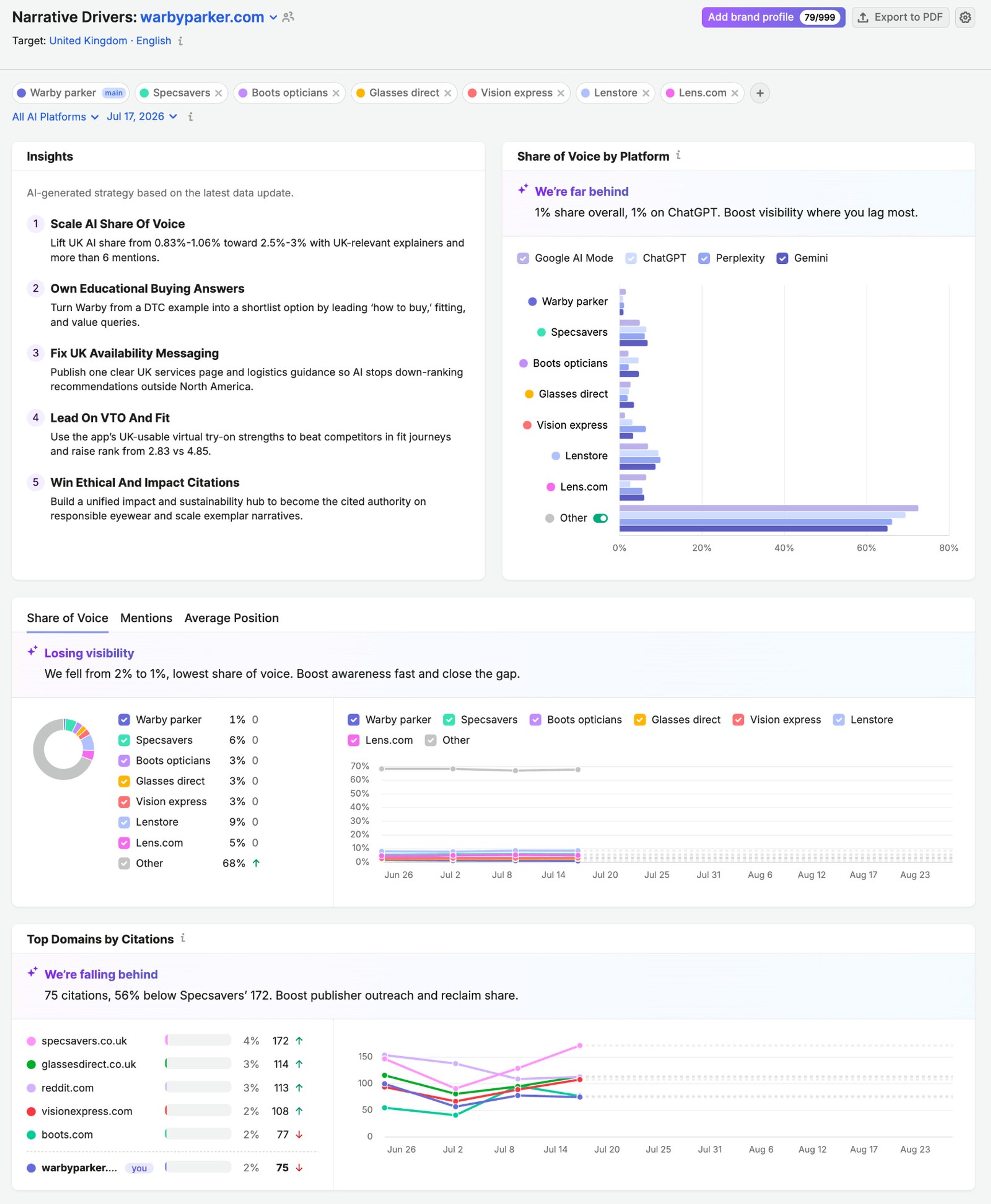 Semrush Brand Performance Narrative Drivers report for warbyparker.com in the UK, with AI-generated insights, share of voice by platform against six competitors, a share of voice trend over time and top domains by citations