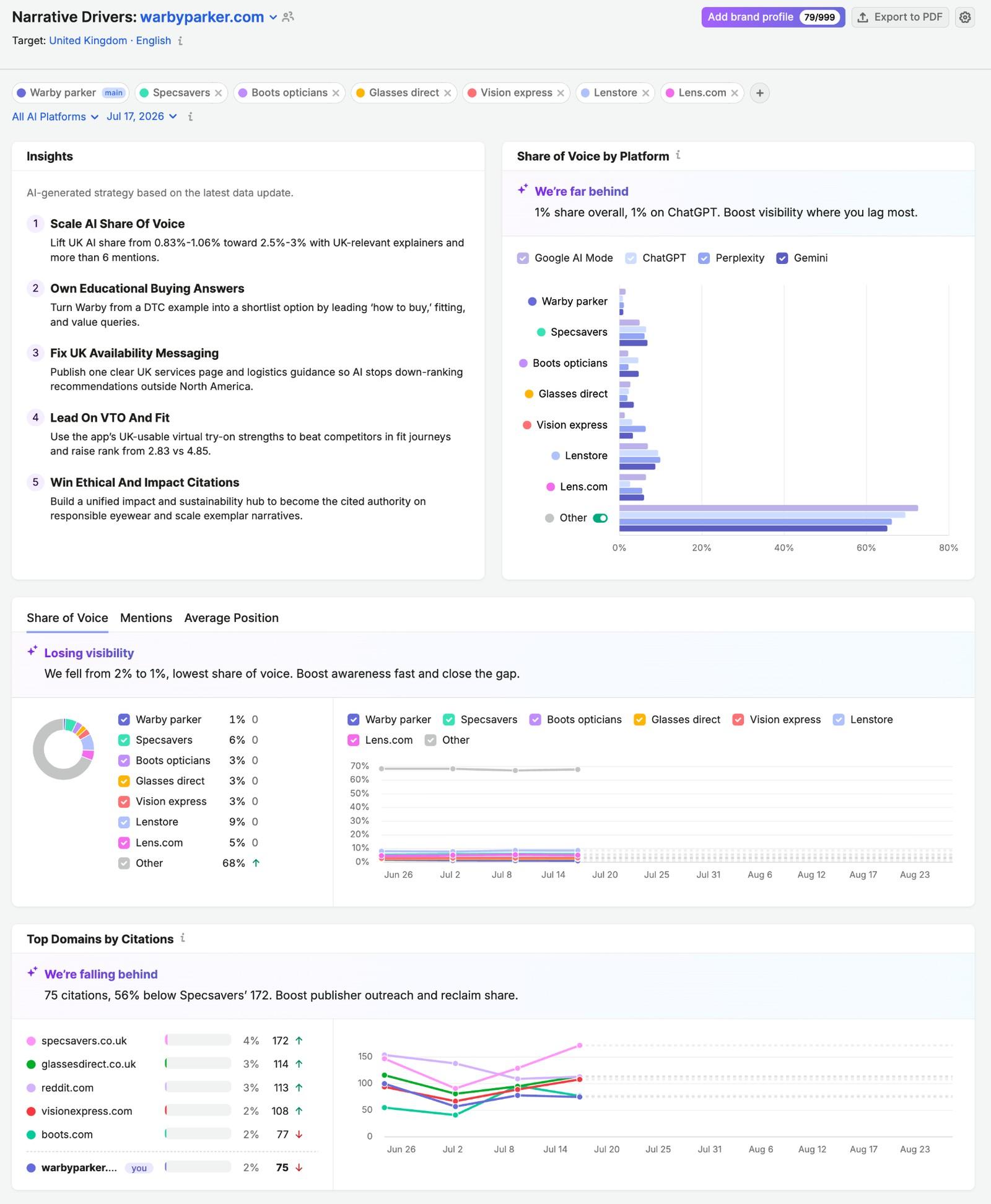 Semrush Brand Performance Narrative Drivers report for warbyparker.com in the UK, with AI-generated insights, share of voice by platform against six competitors, a share of voice trend over time and top domains by citations