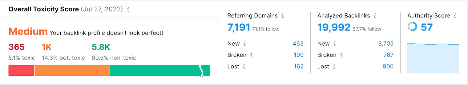 Semrush Backlink Audit overview showing a Medium overall toxicity score with 5.1% toxic, 14.3% potentially toxic and 80.6% non-toxic backlinks, next to referring domains, analyzed backlinks and Authority Score