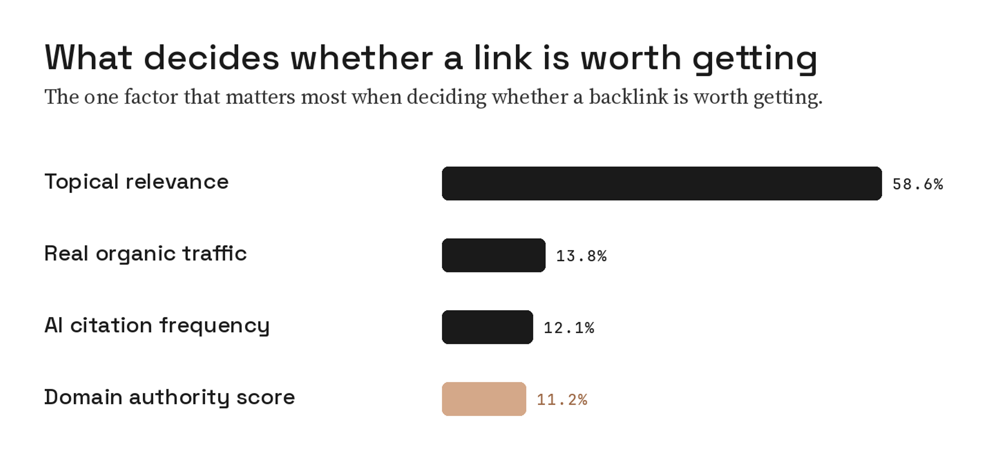 Bar chart of the deciding factor SEO leaders use to vet a link prospect: topical relevance 58.6%, real organic traffic 13.8%, AI citation frequency 12.1%, domain authority score 11.2%