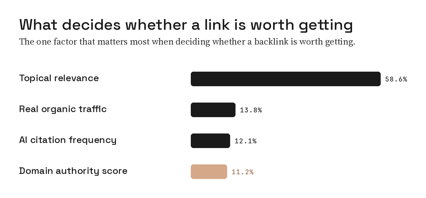 Bar chart of the deciding factor SEO leaders use to vet a link prospect: topical relevance 58.6%, real organic traffic 13.8%, AI citation frequency 12.1%, domain authority score 11.2%