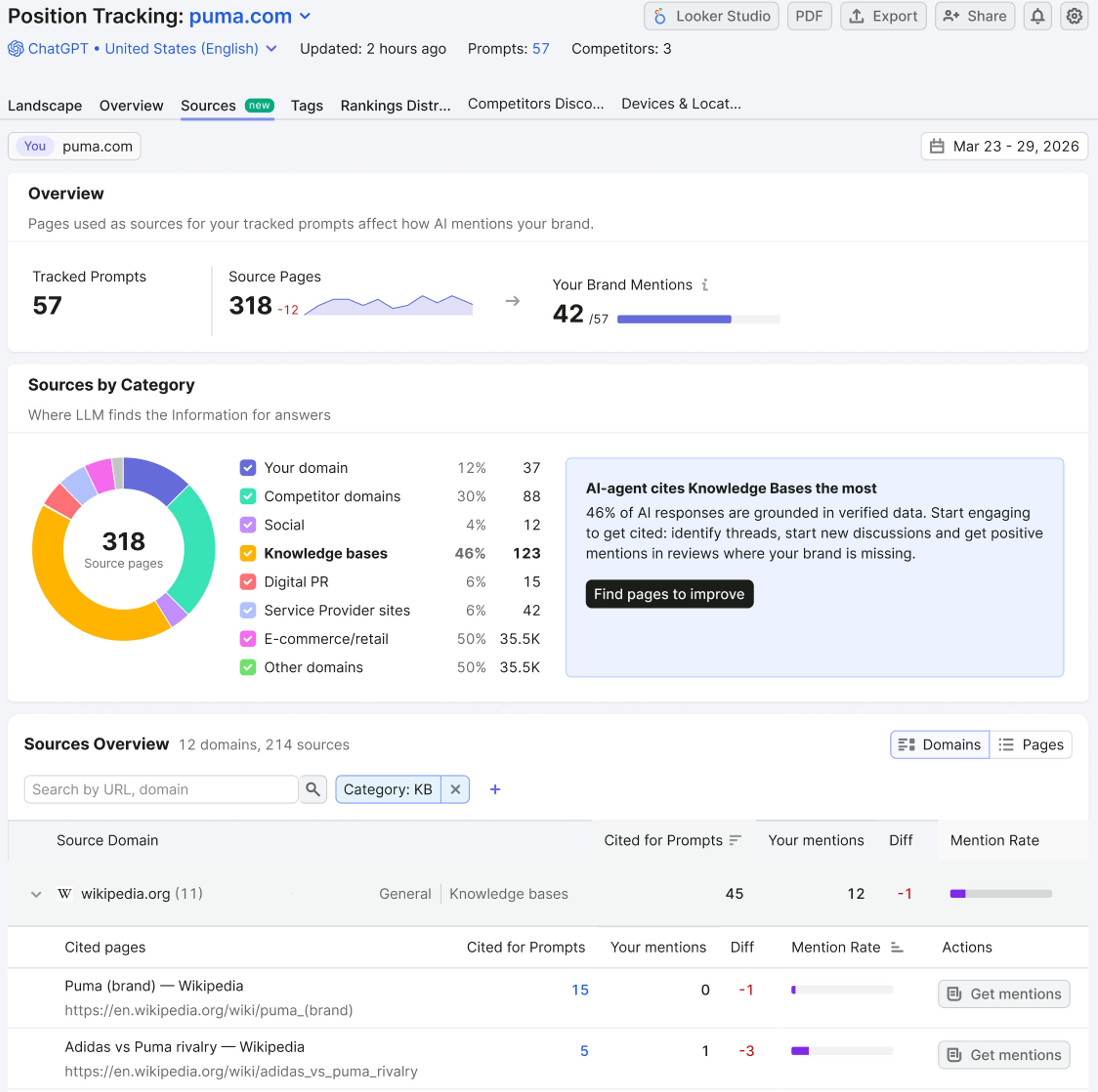 Semrush Prompt Tracking Sources tab for puma.com in ChatGPT showing 57 tracked prompts, 318 source pages, a Sources by Category donut chart with knowledge bases at 46% and the brand's own domain at 12%, and Wikipedia pages listed with mention rates