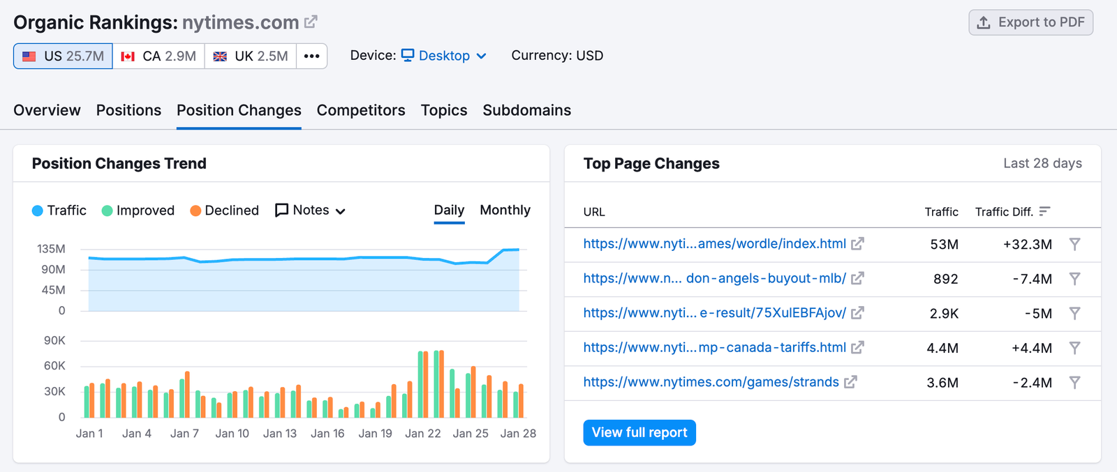 Semrush Organic Rankings Position Changes overview for nytimes.com with a daily Position Changes Trend chart of traffic, improved and declined keywords, and a Top Page Changes table listing URLs with traffic difference