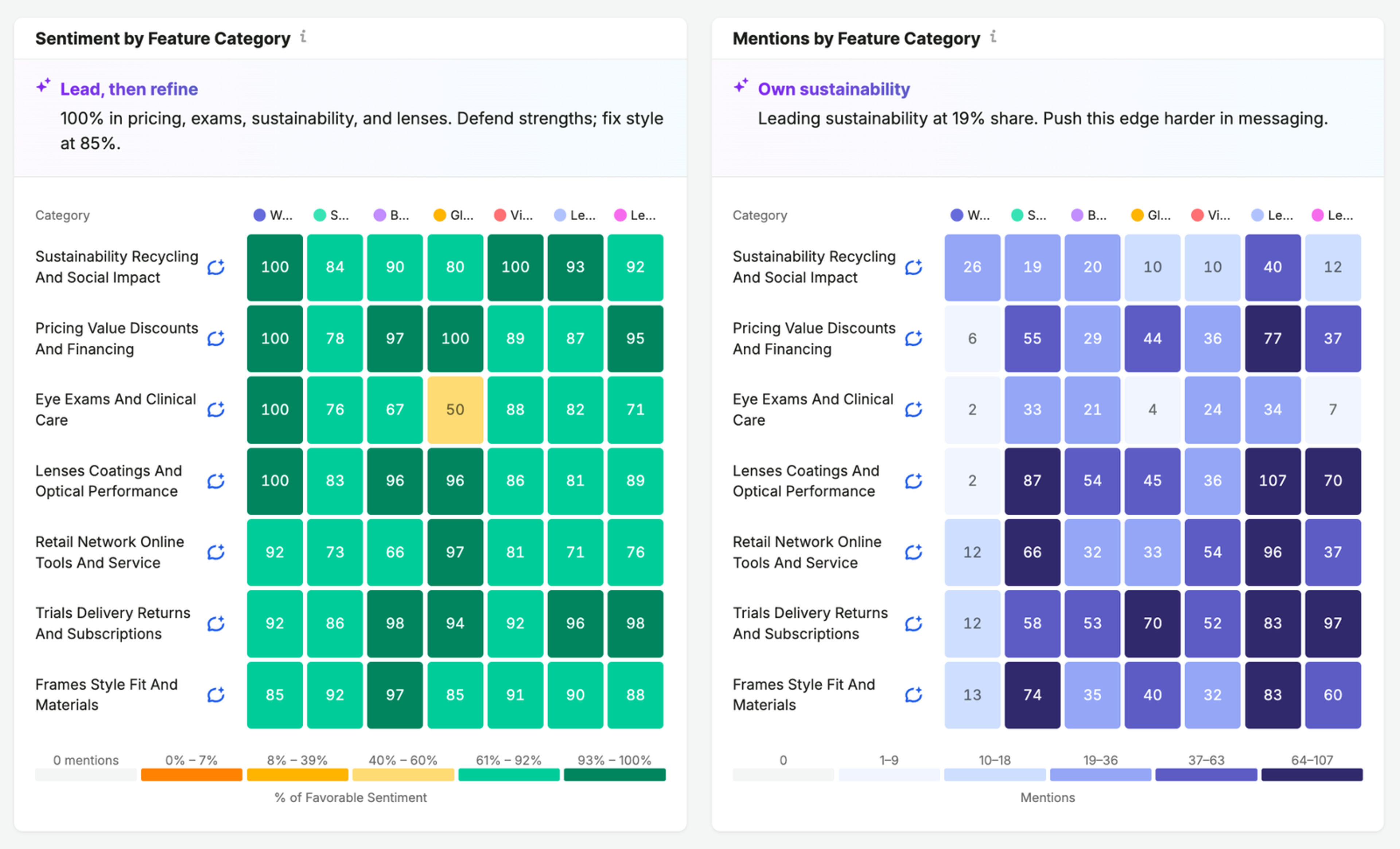 Semrush Brand Performance heat maps of sentiment by feature category and mentions by feature category for seven eyewear brands, across categories such as sustainability, pricing, eye exams, lenses and frames