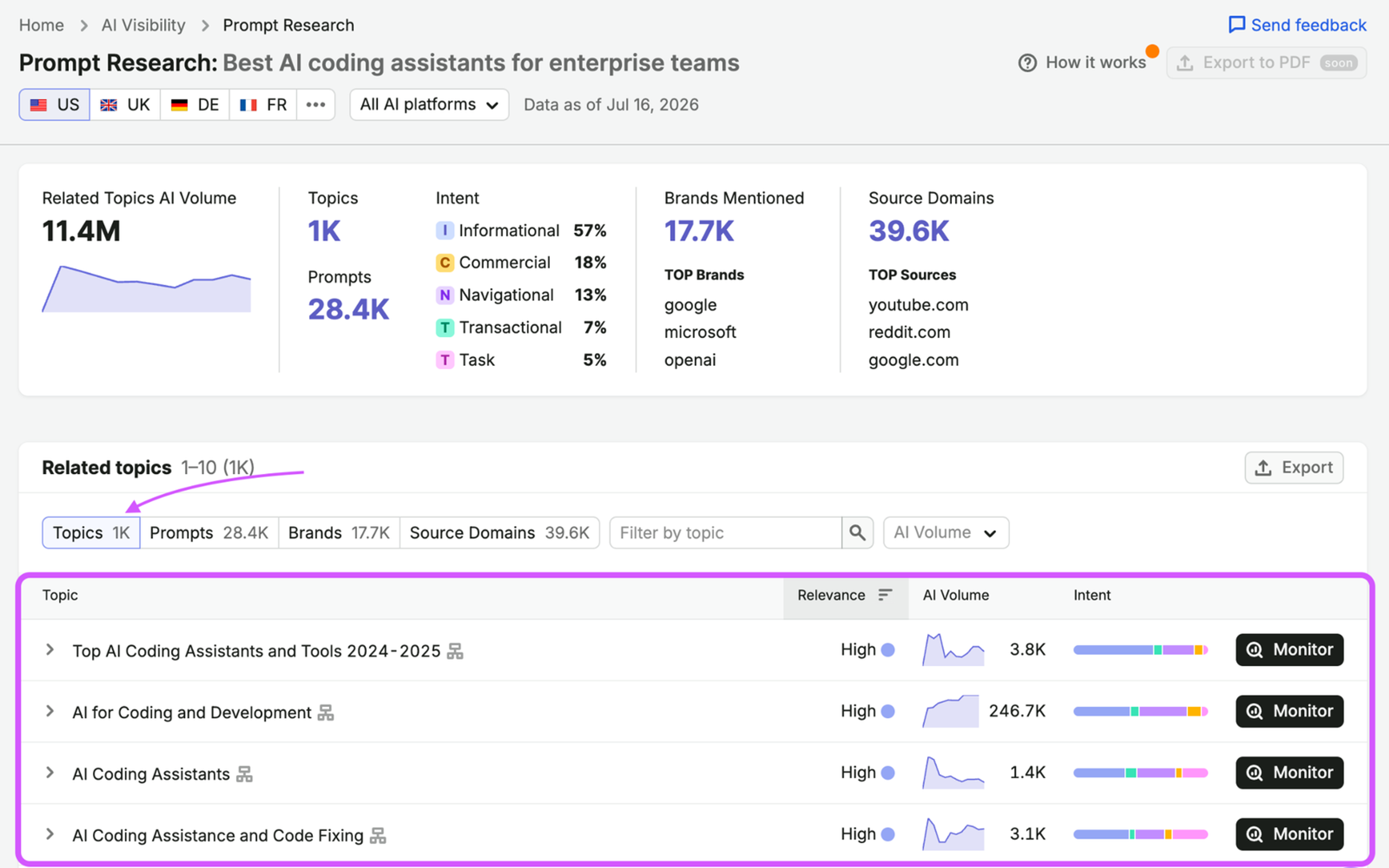 Semrush Prompt Research report for best AI coding assistants for enterprise teams, showing related topics AI volume, topic and prompt counts, intent breakdown, top brands and top source domains, with a table of related topics and their AI volume