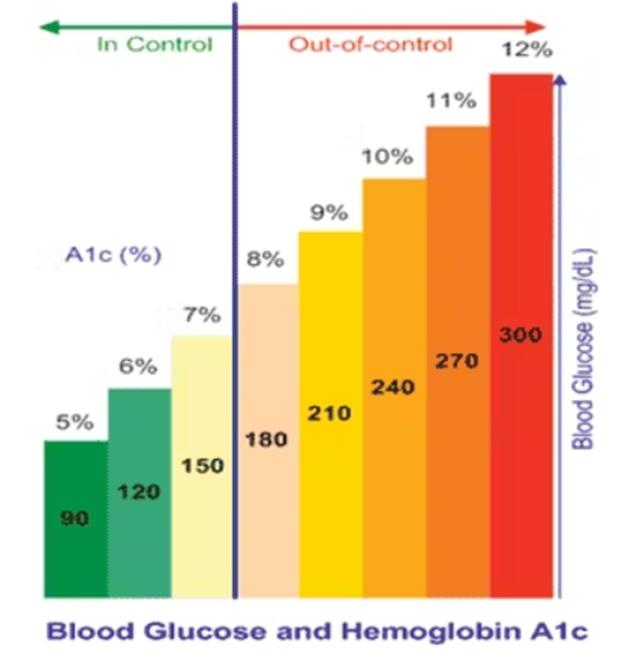Bar chart matching HbA1c percentages to blood glucose in mg/dL