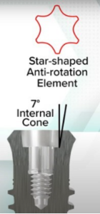 Diagram of an implant internal cone and star-shaped anti-rotation element