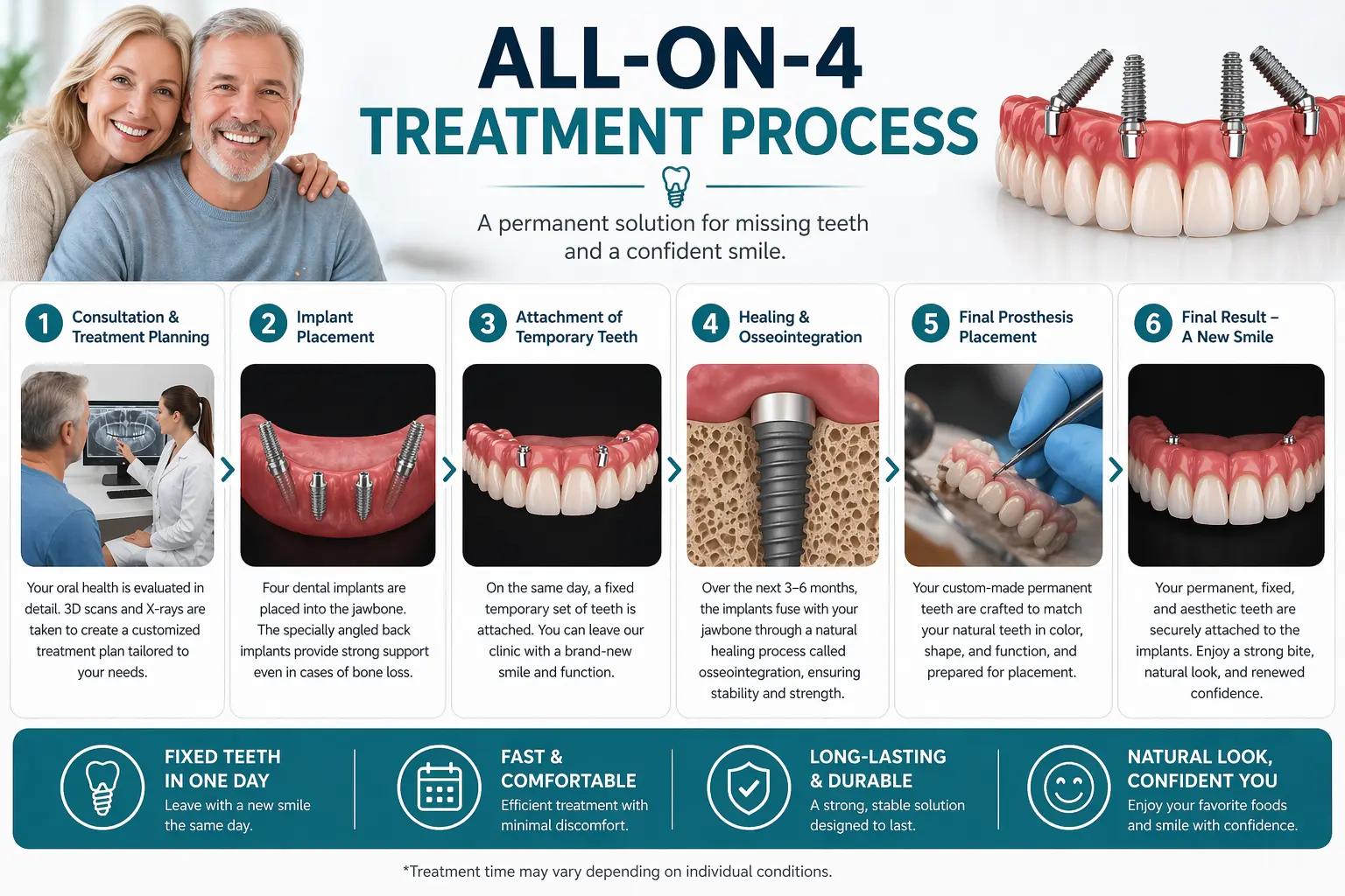 Steps of All On 4 Dental Implants Turkey Steps of All On 4 Dental Implants Turkey