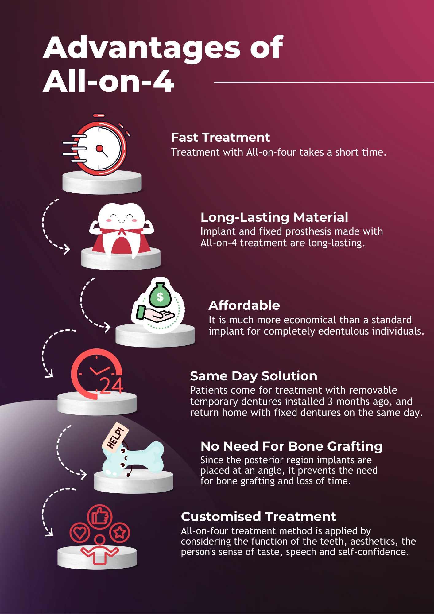 Infographic listing claimed advantages of All-on-4