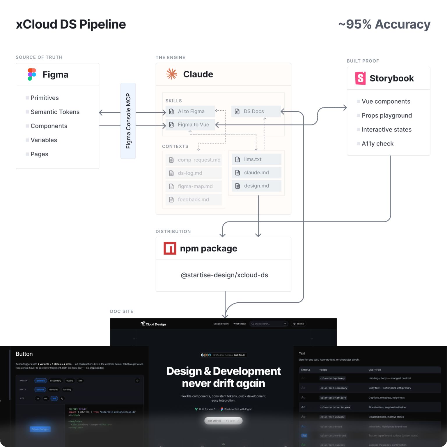 xCloud design system pipeline: Figma connects through Figma Console MCP to Claude skills, which build Vue components in Storybook, ship an npm package, and generate the docs site.