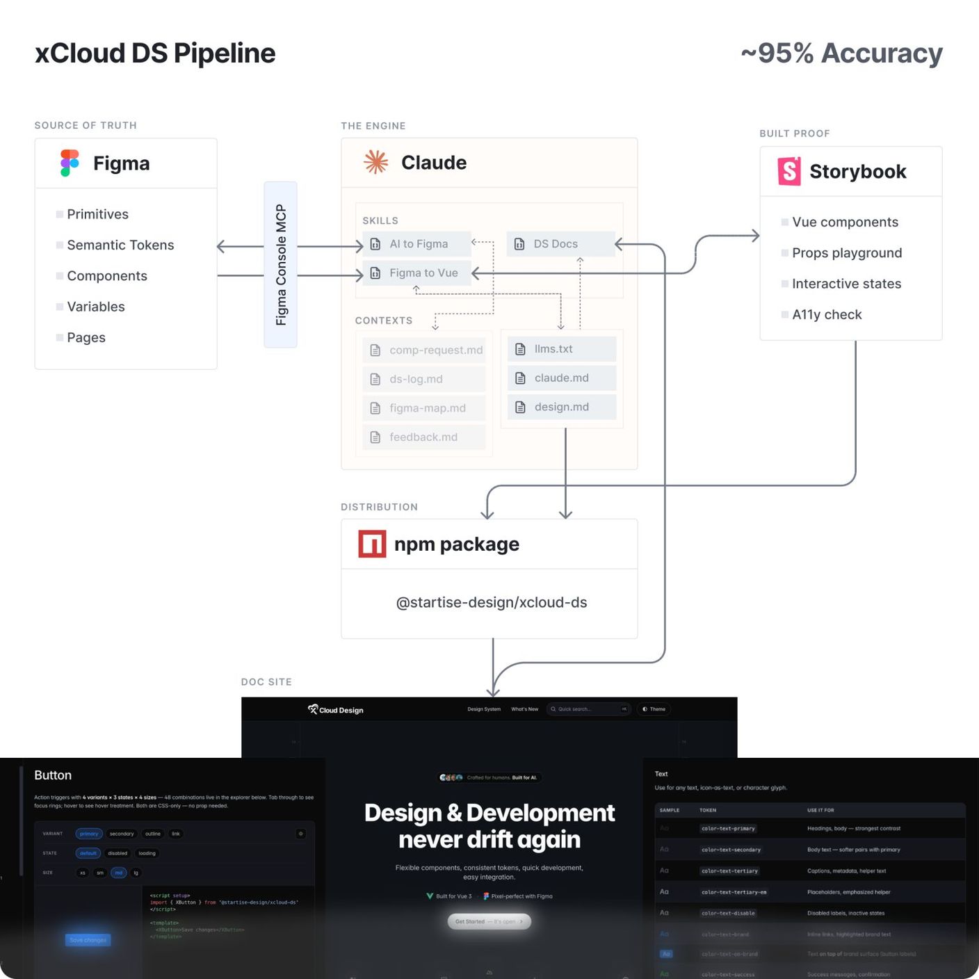 xCloud design system pipeline: Figma connects through Figma Console MCP to Claude skills, which build Vue components in Storybook, ship an npm package, and generate the docs site.