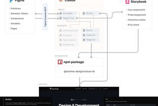 xCloud design system pipeline: Figma connects through Figma Console MCP to Claude skills, which build Vue components in Storybook, ship an npm package, and generate the docs site.