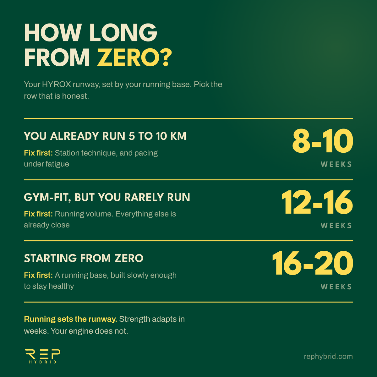 HYROX training timeline by starting point. Already running 5 to 10 km: 8 to 10 weeks. Gym-fit but rarely running: 12 to 16 weeks. Starting from zero: 16 to 20 weeks.