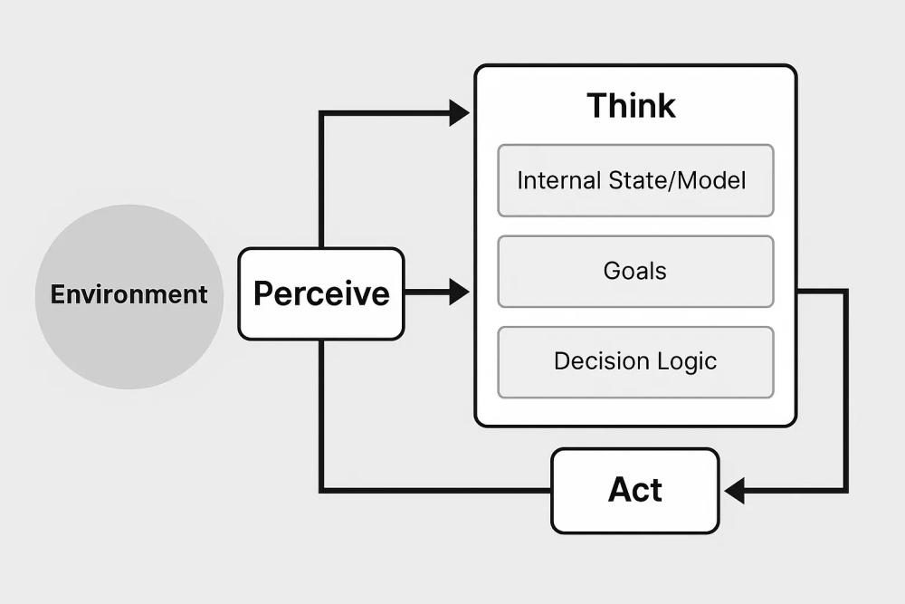 A dynamic flowchart illustrating the Perceive-Think-Act cycle. “Perceive” block shows data flowing in. “Think” block can be a more complex box with sub-elements like “Internal State/Model,” “Goals,” “Decision Logic.” “Act” block shows actions influencing the environment, which then feeds back into “Perceive.” A dynamic flowchart illustrating the Perceive-Think-Act cycle. “Perceive” block shows data flowing in. “Think” block can be a more complex box with sub-elements like “Internal State/Model,” “Goals,” “Decision Logic.” “Act” block shows actions influencing the environment, which then feeds back into “Perceive.”