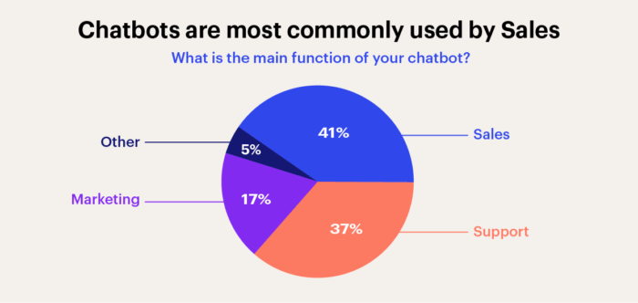 Chatbots for Sales Enablement Marketing