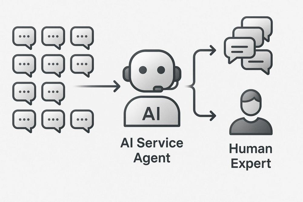 A flow diagram showing 100 customer queries coming in. An "AI Service Agent" icon resolves 80 of them. The remaining 20 are seamlessly routed to a "Human Expert" icon with full context.)Design Requirements