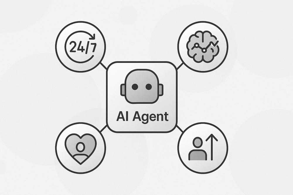 A clean infographic. In the center, "AI Agent." Radiating outwards are four icons representing the benefits: a 24/7 clock (Productivity), a brain with charts (Decisions), a heart with a person icon (Personalization), and an upward-pointing arrow with a person icon (Empowerment).)