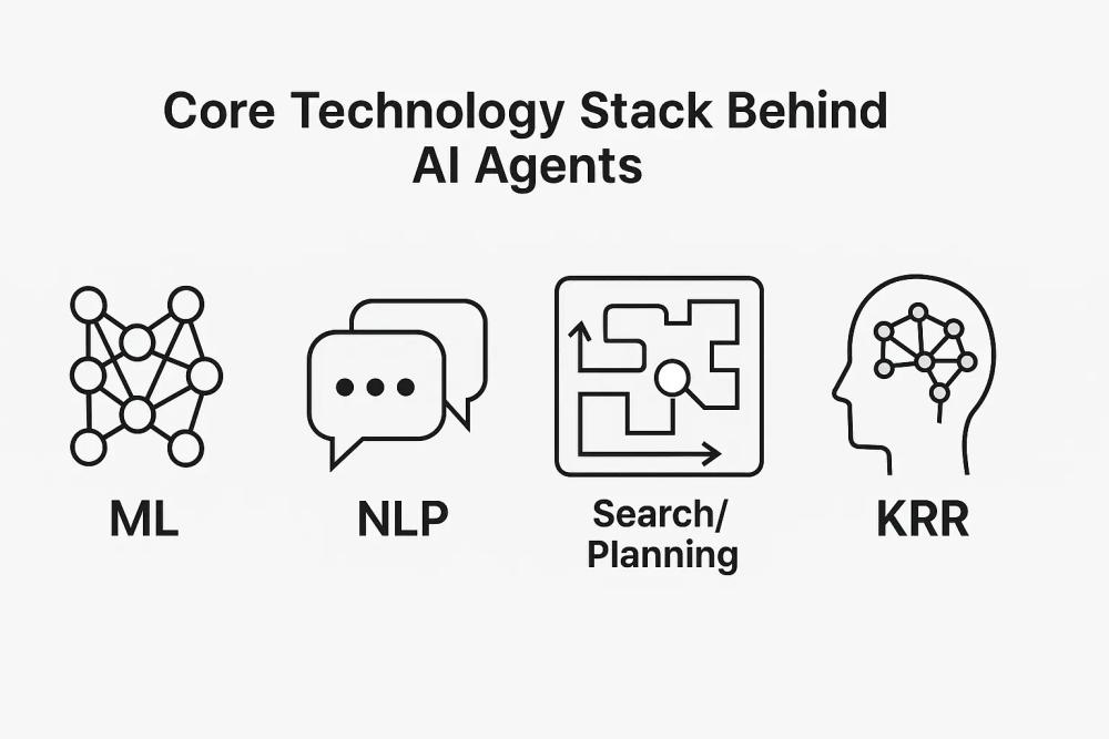 A set of four interconnected icons, one for each technology: ML (e.g., interconnected nodes/neural network), NLP (e.g., speech bubbles), Search/Planning (e.g., a maze or a pathfinding icon), KRR (e.g., a brain with a knowledge graph). A set of four interconnected icons, one for each technology: ML (e.g., interconnected nodes/neural network), NLP (e.g., speech bubbles), Search/Planning (e.g., a maze or a pathfinding icon), KRR (e.g., a brain with a knowledge graph).