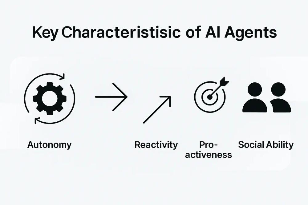 A clean graphic with four icons, each representing one characteristic: Autonomy (e.g., a self-winding gear), Reactivity (e.g., a quick response arrow), Pro-activeness (e.g., a forward-pointing arrow with a target), and Social Ability (e.g., interconnected figures). A clean graphic with four icons, each representing one characteristic: Autonomy (e.g., a self-winding gear), Reactivity (e.g., a quick response arrow), Pro-activeness (e.g., a forward-pointing arrow with a target), and Social Ability (e.g., interconnected figures).