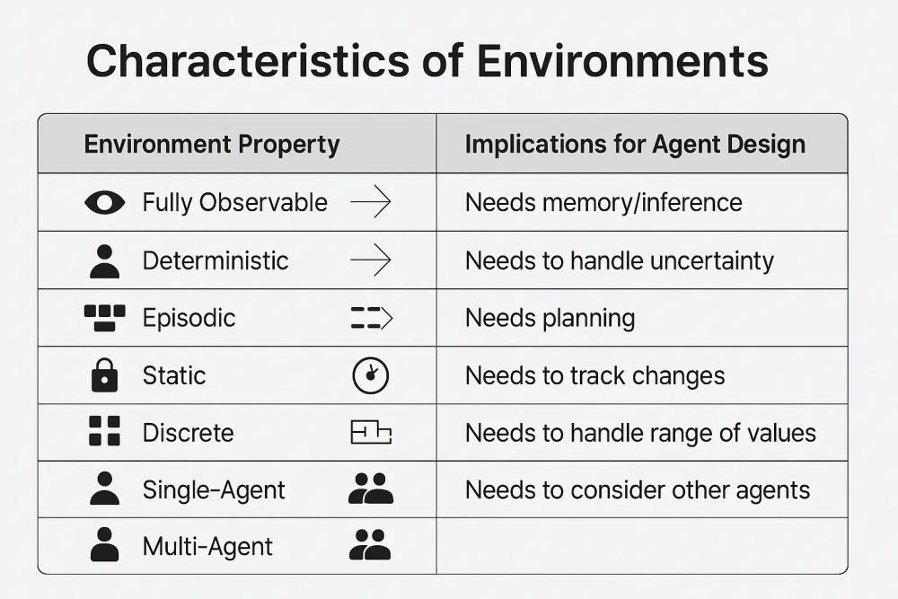 A table with two columns: “Environment Property” (e.g., Observability, Determinism) and “Implications for Agent Design” (e.g., Needs memory/inference, Needs to handle uncertainty). Or, use contrasting icons for each property pair. A table with two columns: “Environment Property” (e.g., Observability, Determinism) and “Implications for Agent Design” (e.g., Needs memory/inference, Needs to handle uncertainty). Or, use contrasting icons for each property pair.