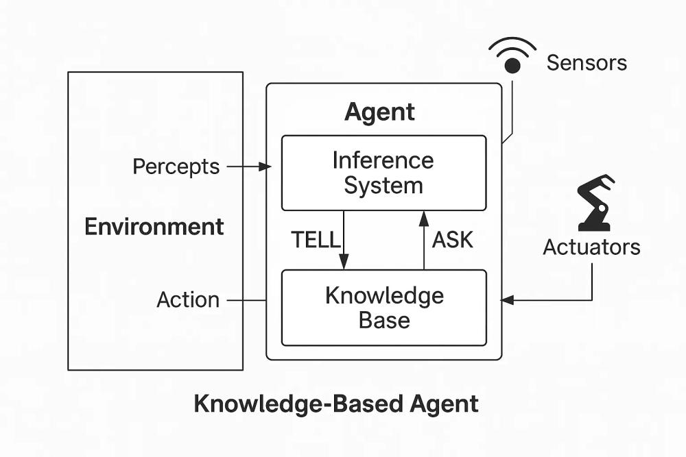 A diagram illustrating the architecture of a Knowledge-Based Agent. Show the Environment, Sensors, Actuators. The Agent box should contain a “Knowledge Base” and an “Inference System.” Arrows should show: Percepts going to the Inference System, the IS “TELLING” new info to the KB, the IS “ASKING” the KB, and the KB providing info back to the IS, which then determines an Action. A diagram illustrating the architecture of a Knowledge-Based Agent. Show the Environment, Sensors, Actuators. The Agent box should contain a “Knowledge Base” and an “Inference System.” Arrows should show: Percepts going to the Inference System, the IS “TELLING” new info to the KB, the IS “ASKING” the KB, and the KB providing info back to the IS, which then determines an Action.