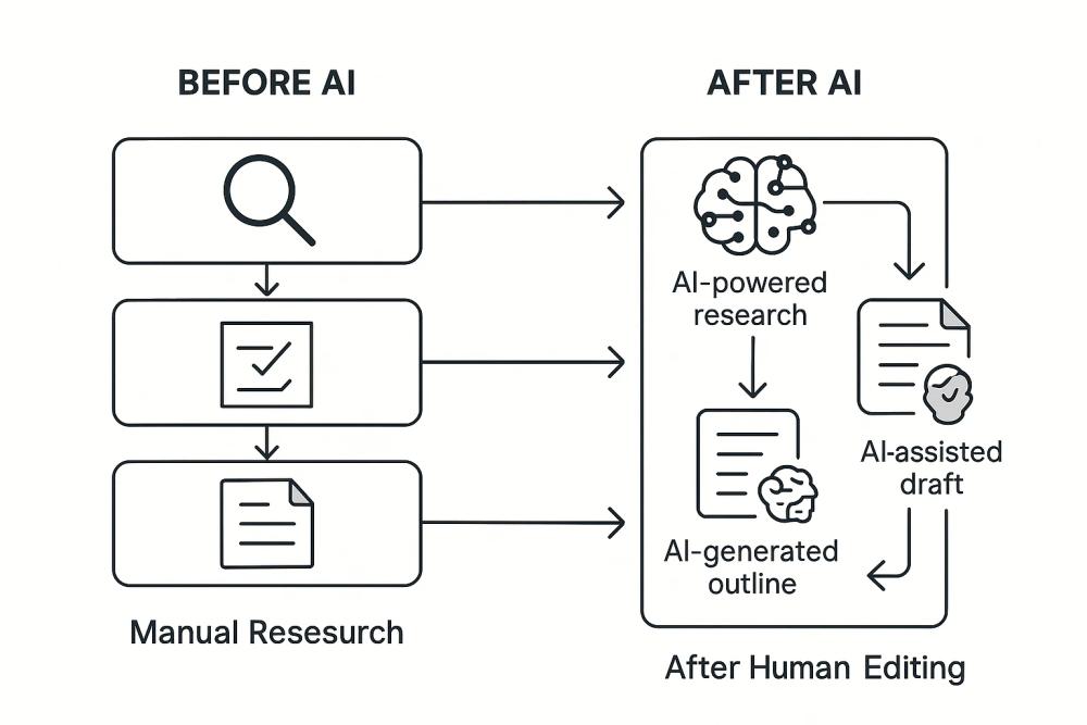A simple timeline graphic showing the “Before AI” and “After AI” content workflow. Before: Manual research -> Manual outline -> Manual draft. After: AI-powered research -> AI-generated outline -> AI-assisted draft -> Human editing. Alt Text Suggestion: “Workflow comparison showing how AI marketing automation streamlines content creation.