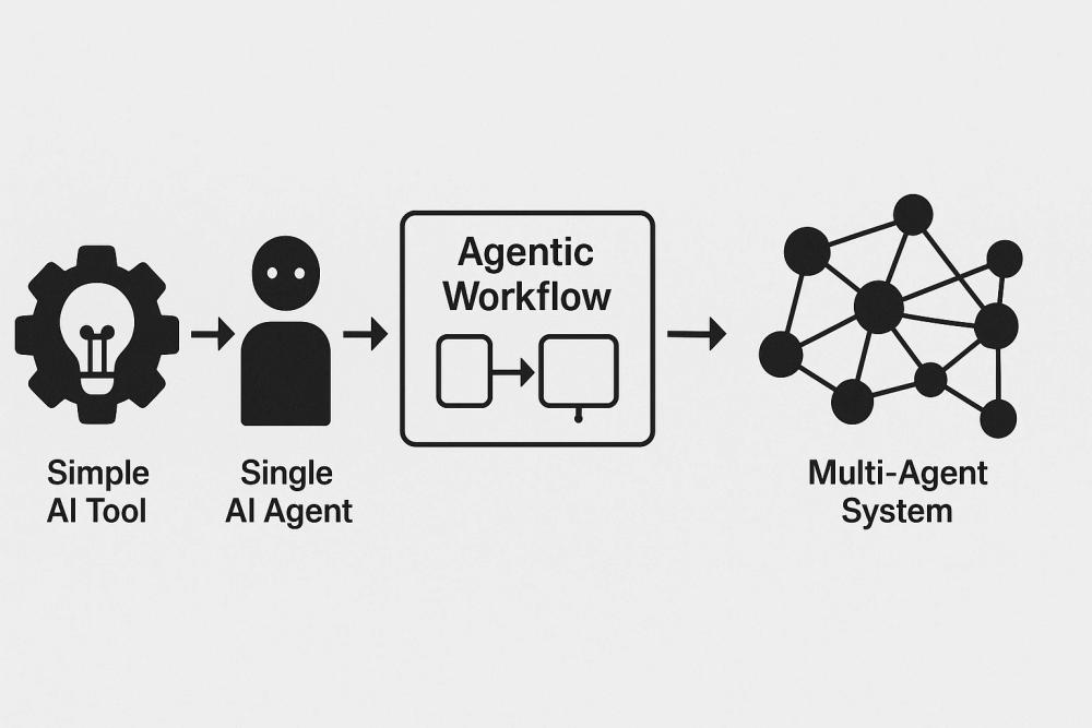 Diagram showing the evolution from basic AI tools to complex multi-agent systems. Diagram showing the evolution from basic AI tools to complex multi-agent systems.