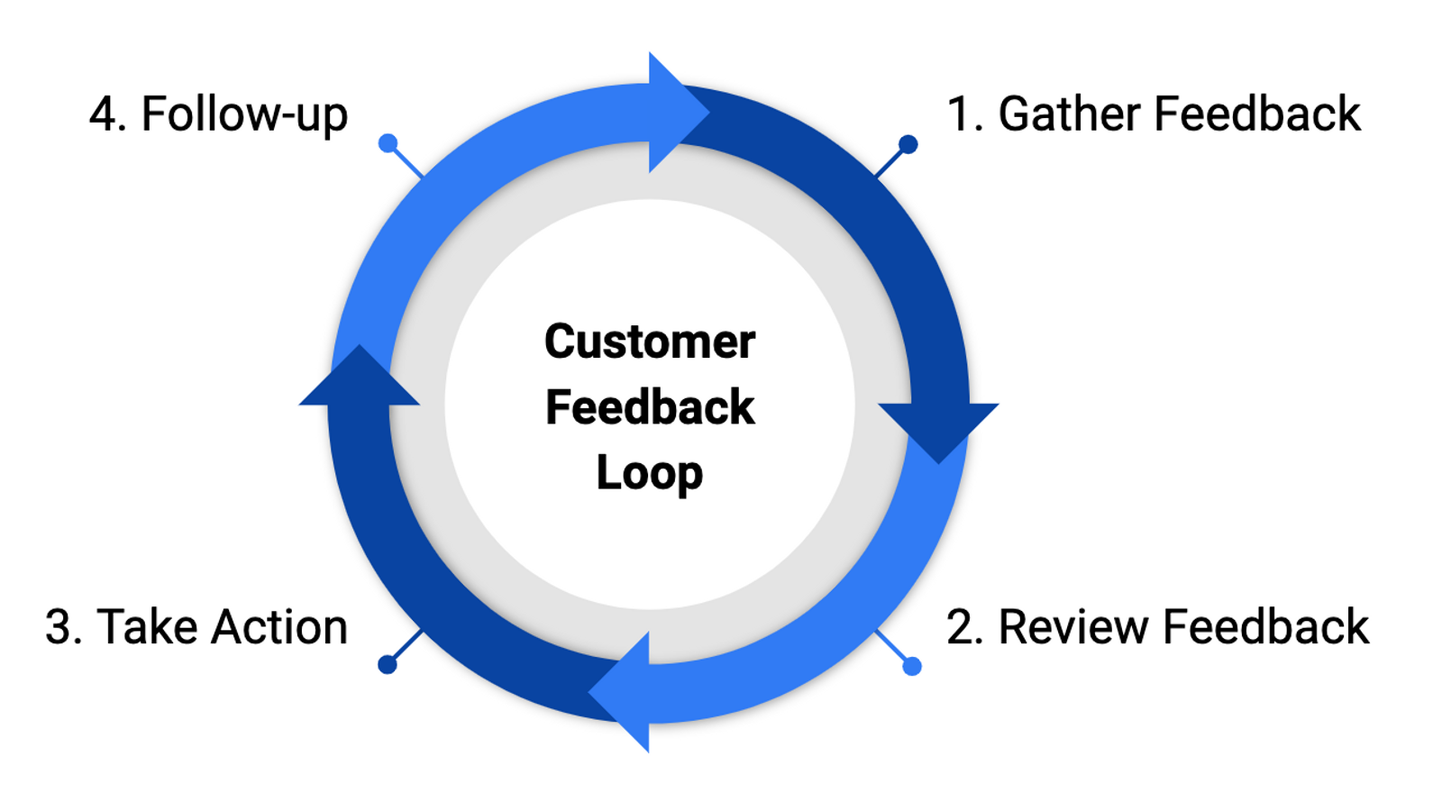 Customer feedback loop to gather feedback, review feedback, take action and follow-up