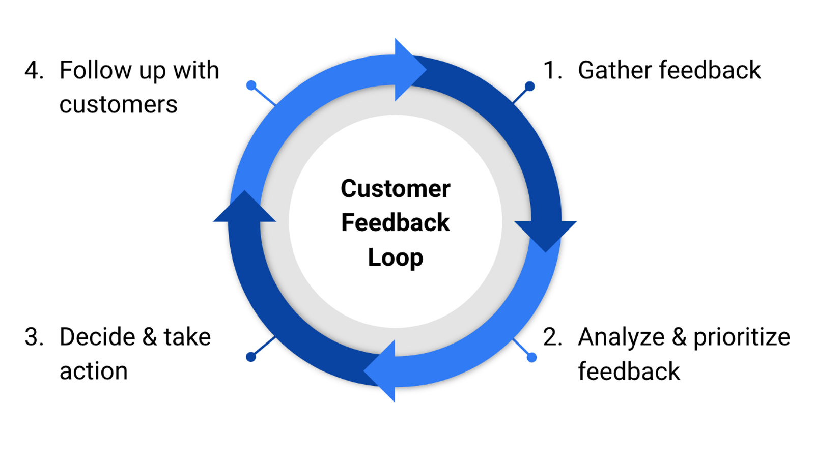 Customer feedback loop - what it is and why it&rsquo;s important?
