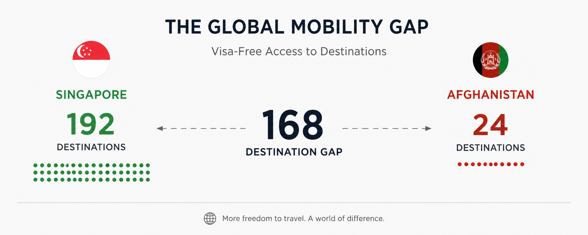 Global passport mobility gap between strongest and weakest passports in 2026